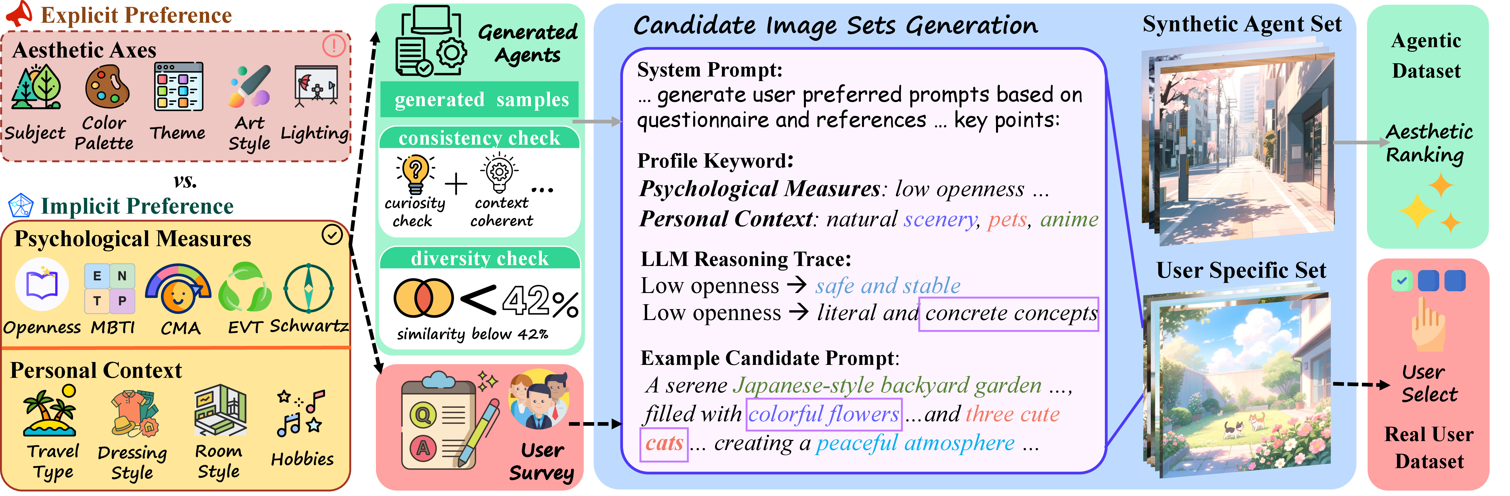 Figure 1: Overview of the PIPBench data collection pipeline. We first define base user profiles using psychological measures and personal context. Real user profiles are collected through surveys, while synthetic agent profiles are generated by sampling from the profiling schema, followed by rigorous consistency and diversity checks. We then prompt Large Language Models (LLMs) to generate profile-aligned image prompts by reasoning over the relationship between latent user profiles and explicit aesthetic dimensions. Finally, given candidate image sets, preferred images selected by real users form a human-calibrated Real-User Dataset, while a synthetic Agentic Dataset is constructed automatically via aesthetic-score ranking within each set.