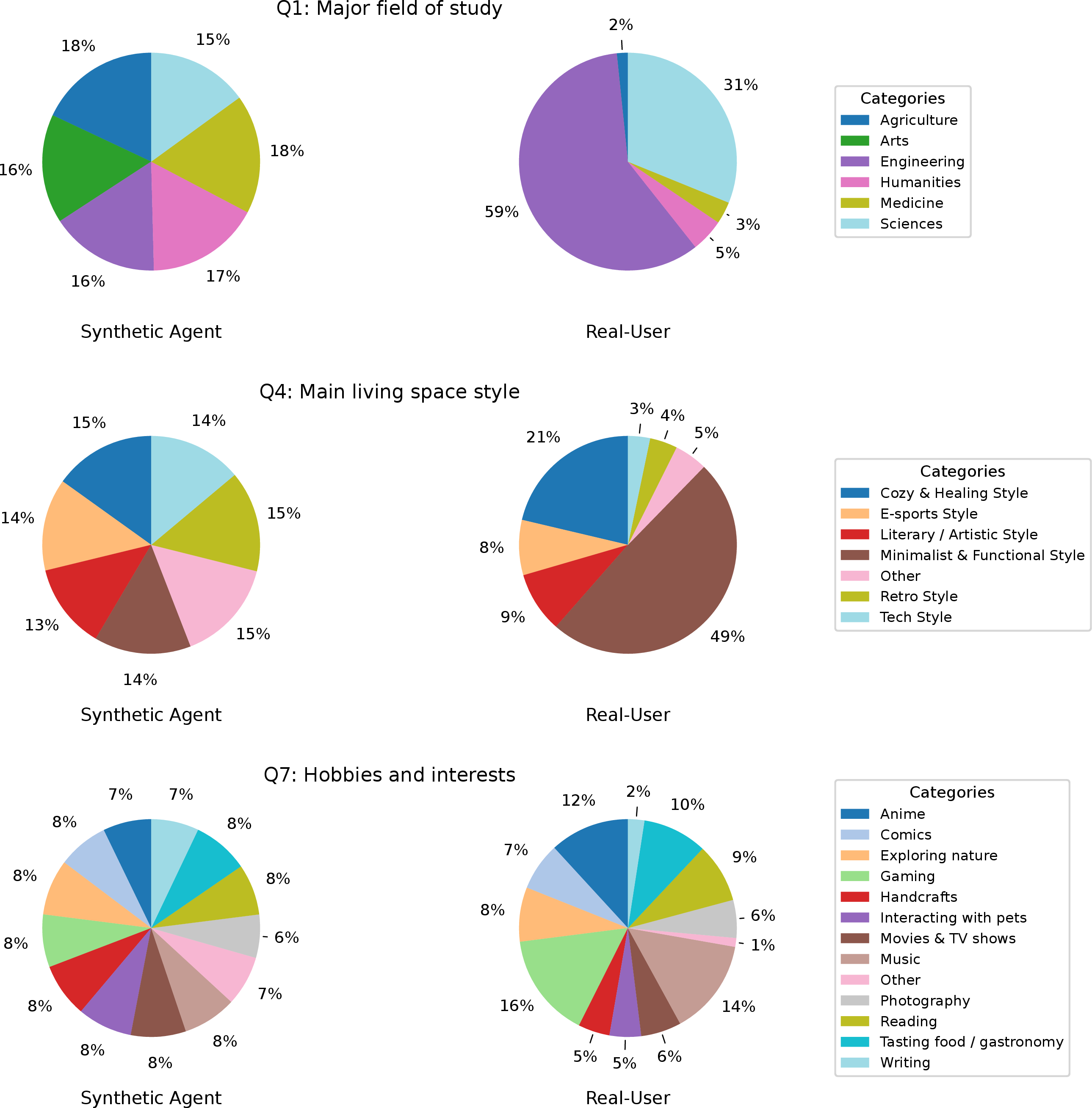Figure 9: User survey statistics for Synthetic agents (left) and real users (right).
