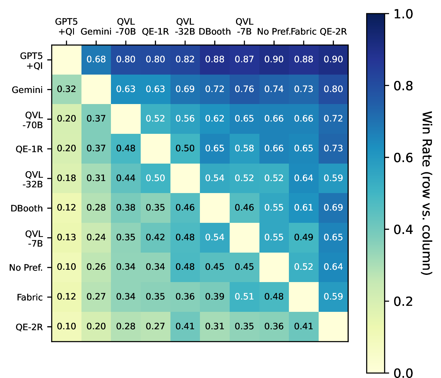 Figure 5: Pairwise win-rate matrix. Each cell shows the probability that the row model is preferred over the column model by the VLM-as-a-Judge, conditioned on the same Real-user profile and prompt; models are ordered by their Elo ratings.