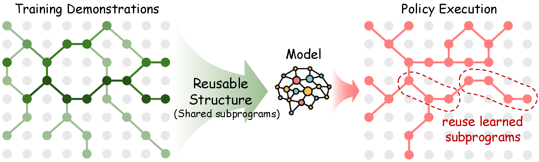 Figure 1: Motivation of SIEVE. Training demonstrations contain recurring primitive-transition patterns that can be viewed as reusable behavioral subprograms. Inspired by the MDL principle, SIEVE aims to select demonstrations that expose such reusable structures, enabling the policy to internalize shared subprograms.