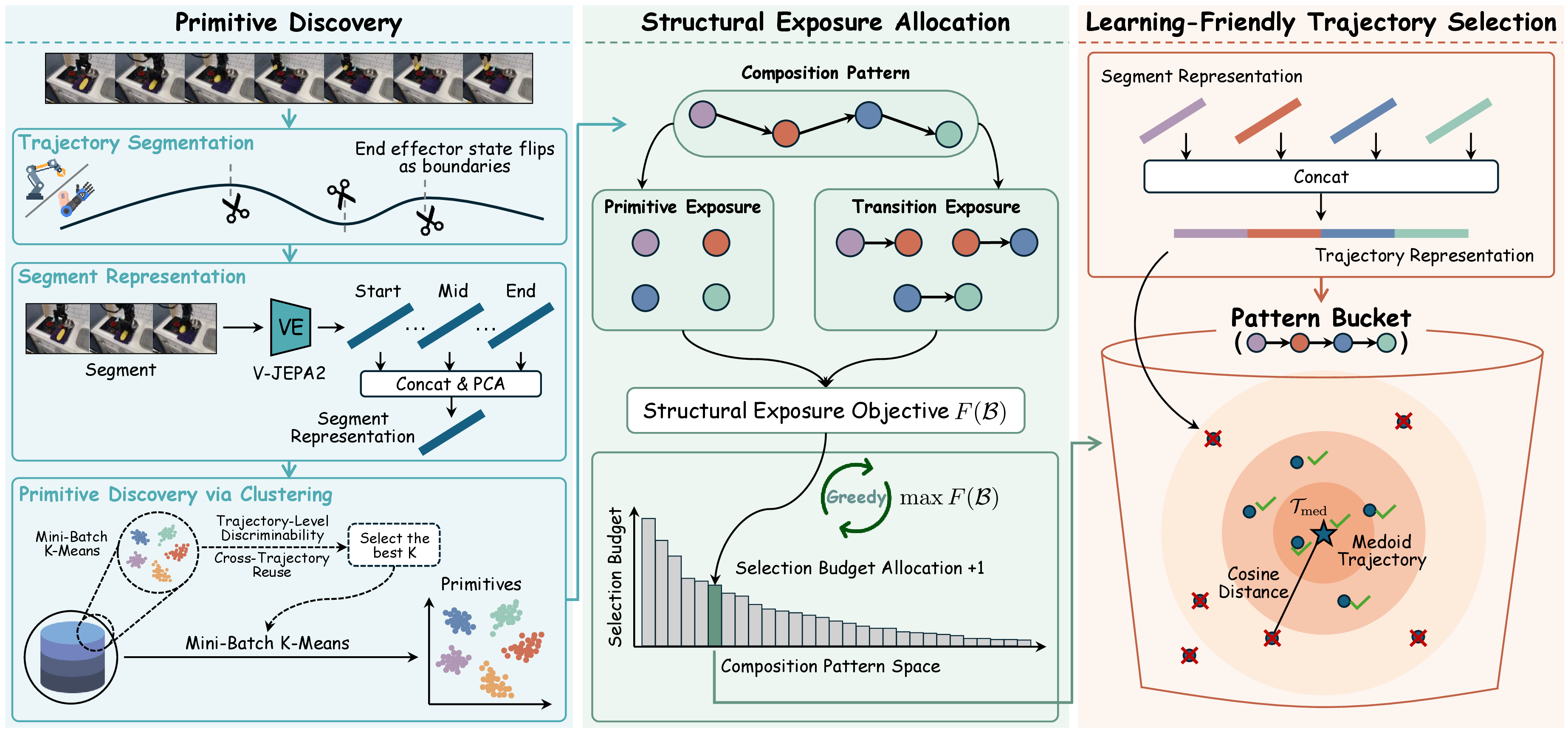 Figure 2: Overview of SIEVE. 1) Primitive Discovery: trajectories are segmented into primitives through representation learning and clustering. 2) Structural Exposure Allocation: a structural exposure objective estimates primitive composition coverage and allocates the selection budget across composition patterns. 3) Learning-Friendly Trajectory Selection: representative trajectories are selected within each composition-pattern bucket to construct a compact, diverse, and learning-friendly training subset.