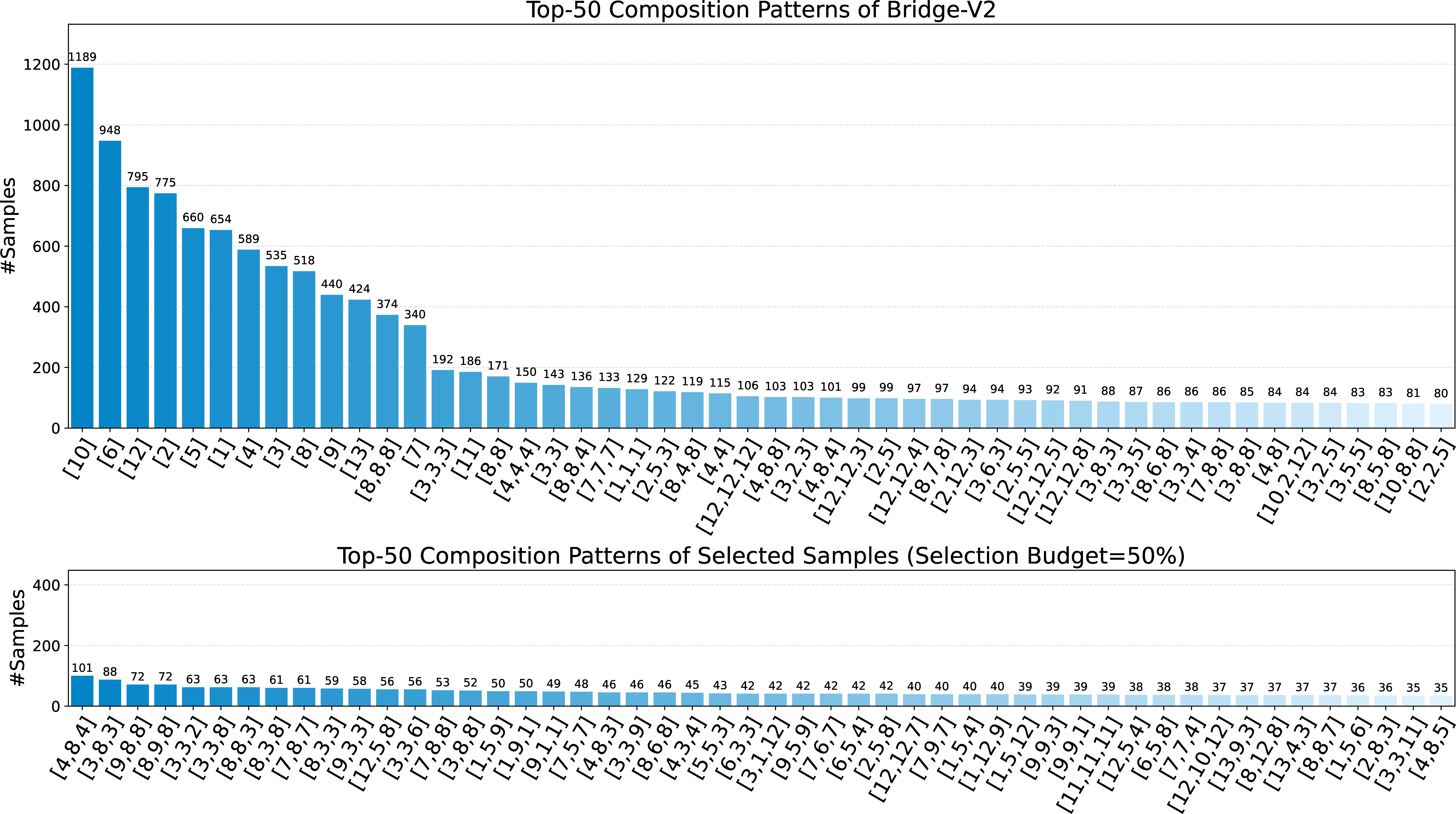 Figure 3: Distribution of top-50 composition patterns before and after SIEVE selection (Selection budget=50%) on Bridge-V2. Each x-axis label denotes a composition pattern, represented as an ordered list of primitive IDs.