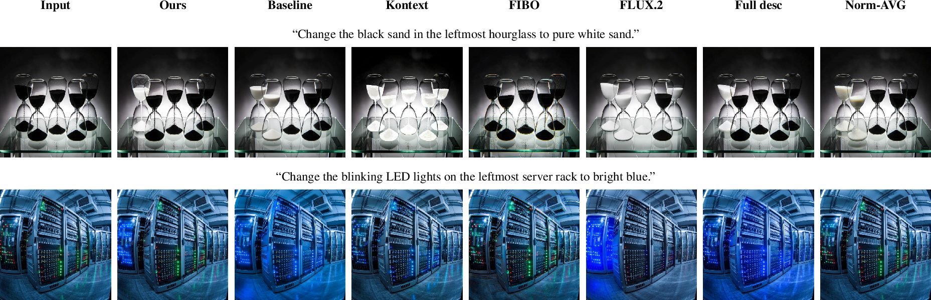 Figure 11: Additional qualitative comparisons of image editing results. As in the main paper, our method successfully localizes the edit to the intended target (the lowest quartz cluster, the leftmost server rack), while existing methods frequently modify incorrect objects or apply changes broadly across the scene.
