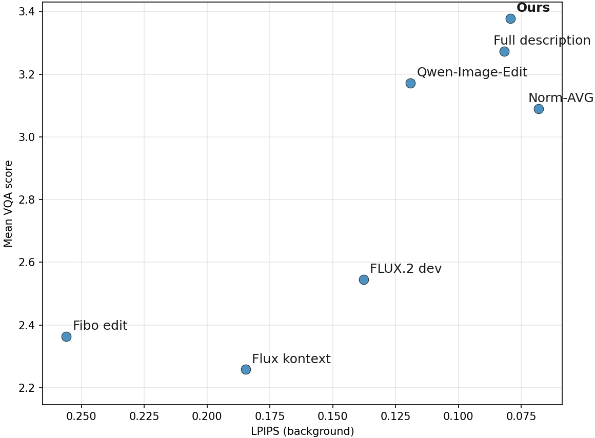 Figure 9: The horizontal axis shows LPIPS measured outside the ground-truth bounding box (LPIPS background), capturing structural changes to the surrounding scene. The vertical axis shows the mean VQA score (Gemini 2.5 Pro) evaluating subject modification, background cleanliness, and overall instruction adherence. Our method achieves the highest mean VQA score among all methods while maintaining low background distortion as measured by LPIPS.