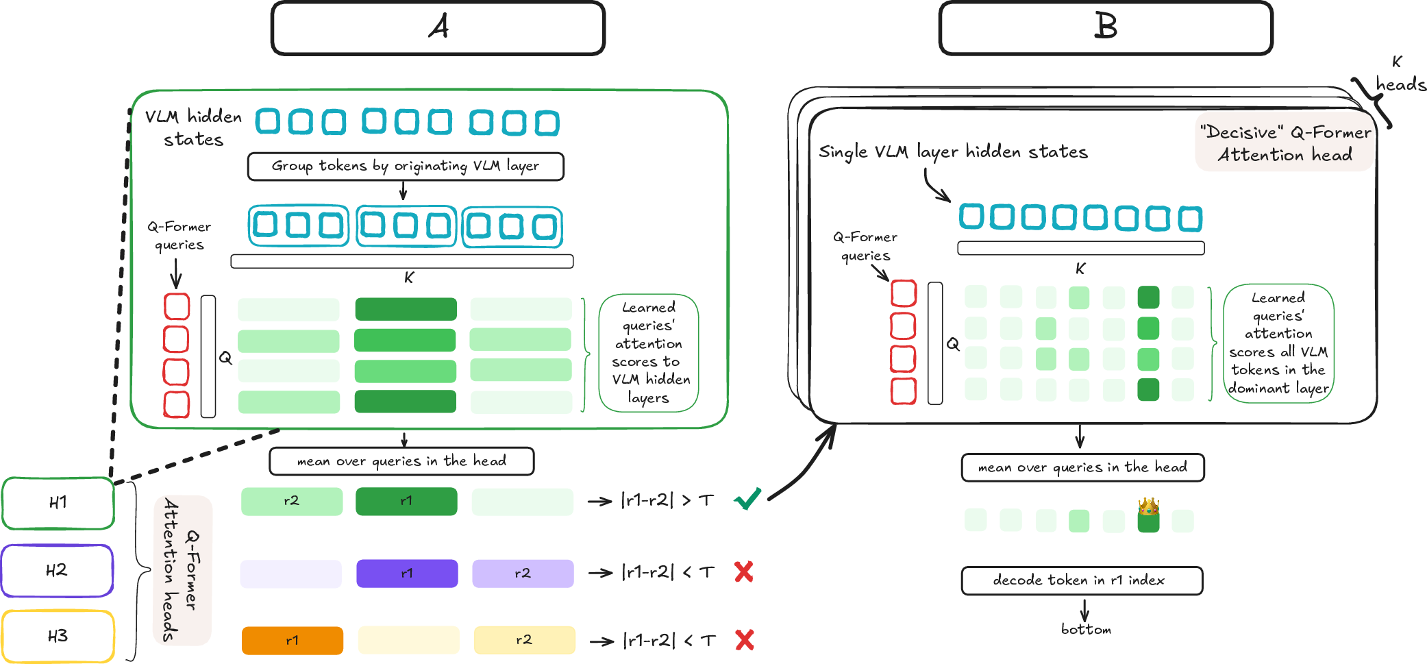 Figure 5: Decomposing the Proxy. (A) We identify “decisive” attention heads in the Q-Former proxy, where each query assigns substantial weight to a single layer. While these layers are input-dependent, these heads maintain a sparse attention pattern (|r_1 - r_2| > T). (B) Within a decisive head and the dynamically identified VLM layer, we pinpoint the dominant hidden states anchoring the spatial signal. Decoding these reveals that they correspond to semantically significant nouns and locations that guide the edit (see Figure [fig:token95significance]).