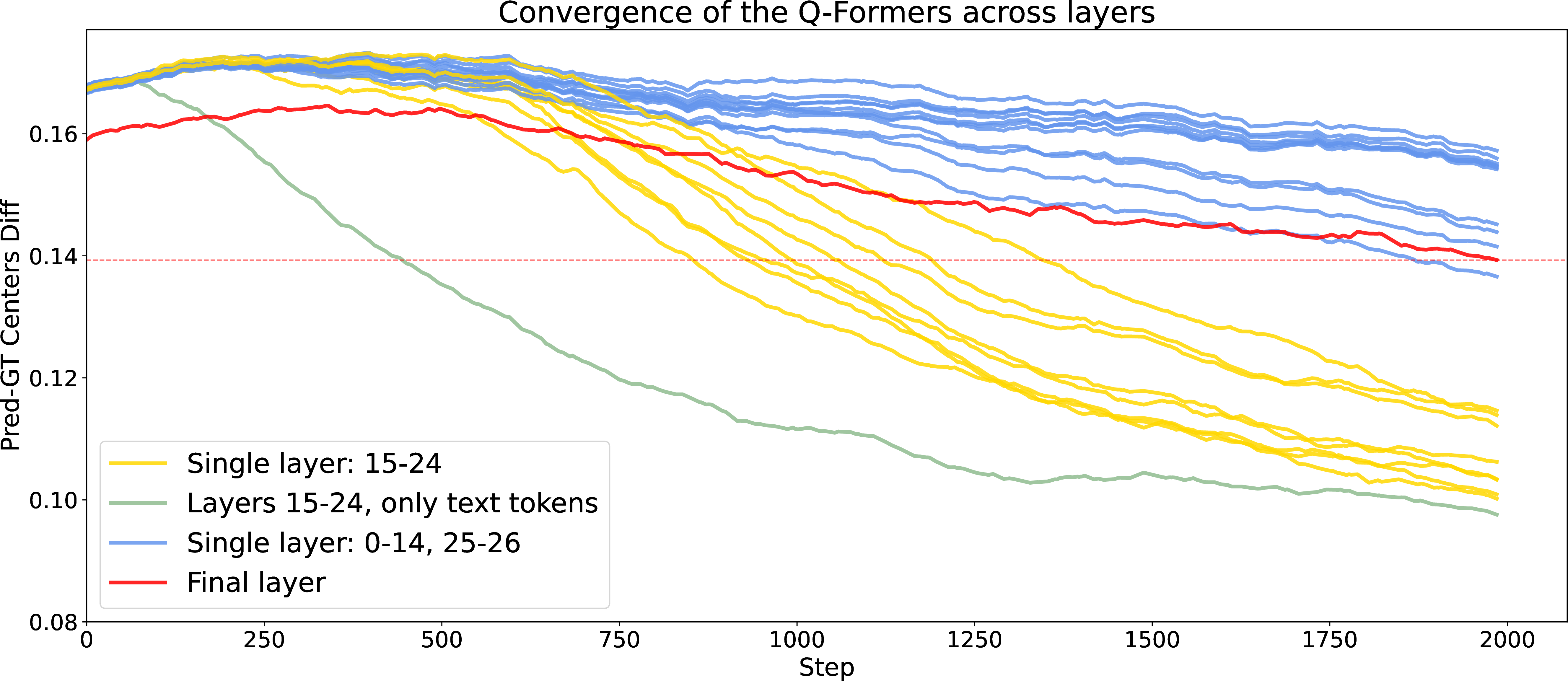 Figure 4: Mean localization error of the Q-Former proxy (measured by bounding box center distance) across different VLM layer configurations. The baseline model trained on the standard final-layer representations, H^{(27)} (red), exhibits slow convergence. Similarly, proxies trained on early and very late layers, such as l \in \{0\dots13, 25\dots26\} (blue), demonstrate poor performance and struggle to converge. In contrast, training the proxy on the full sequence of hidden states from a single intermediate layer, H^{(l)} (yellow), yields notably faster convergence. Finally, restricting the proxy to attend exclusively to the specific hidden states of the user prompt tokens, \{h_i^{(l)}\}_{l\in L}, from middle layers L=\{15,\dots,24\} (green), achieves the fastest convergence rate.