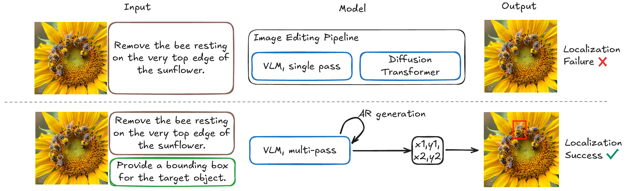 Figure 1: The intriguing discrepancy: standalone VLM localization succeeds, while VLM-conditioned editing mislocalizes the target.