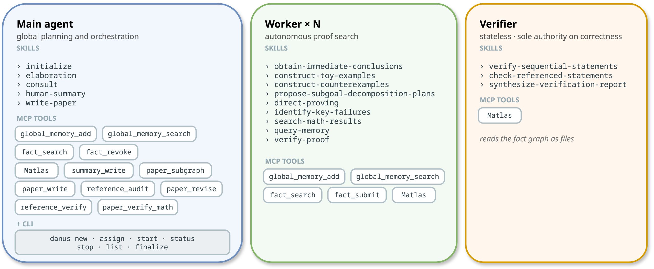 Figure 4: The three kinds of agent, each with its own skills and its own role-gated set of tools.