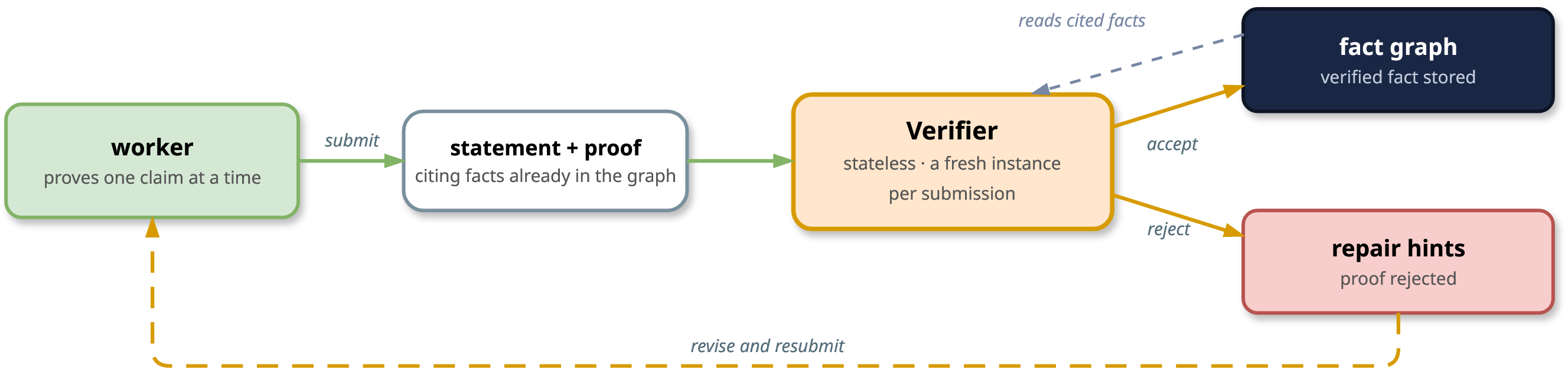 Figure 3: The submit–verify–repair cycle between a worker and the verifier.
