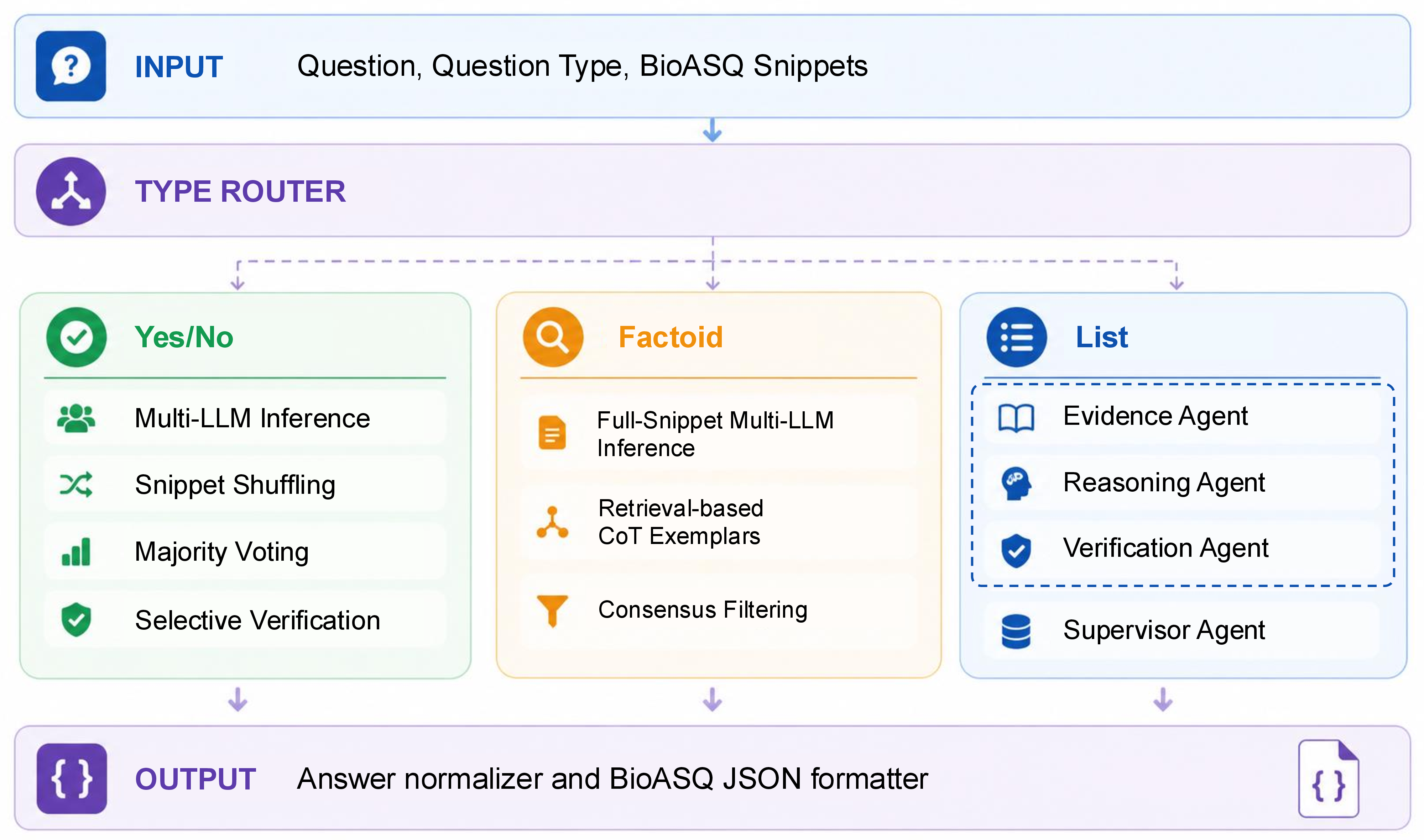 Figure 1: Overall architecture for exact-answer generation pipeline in BioASQ 14b.