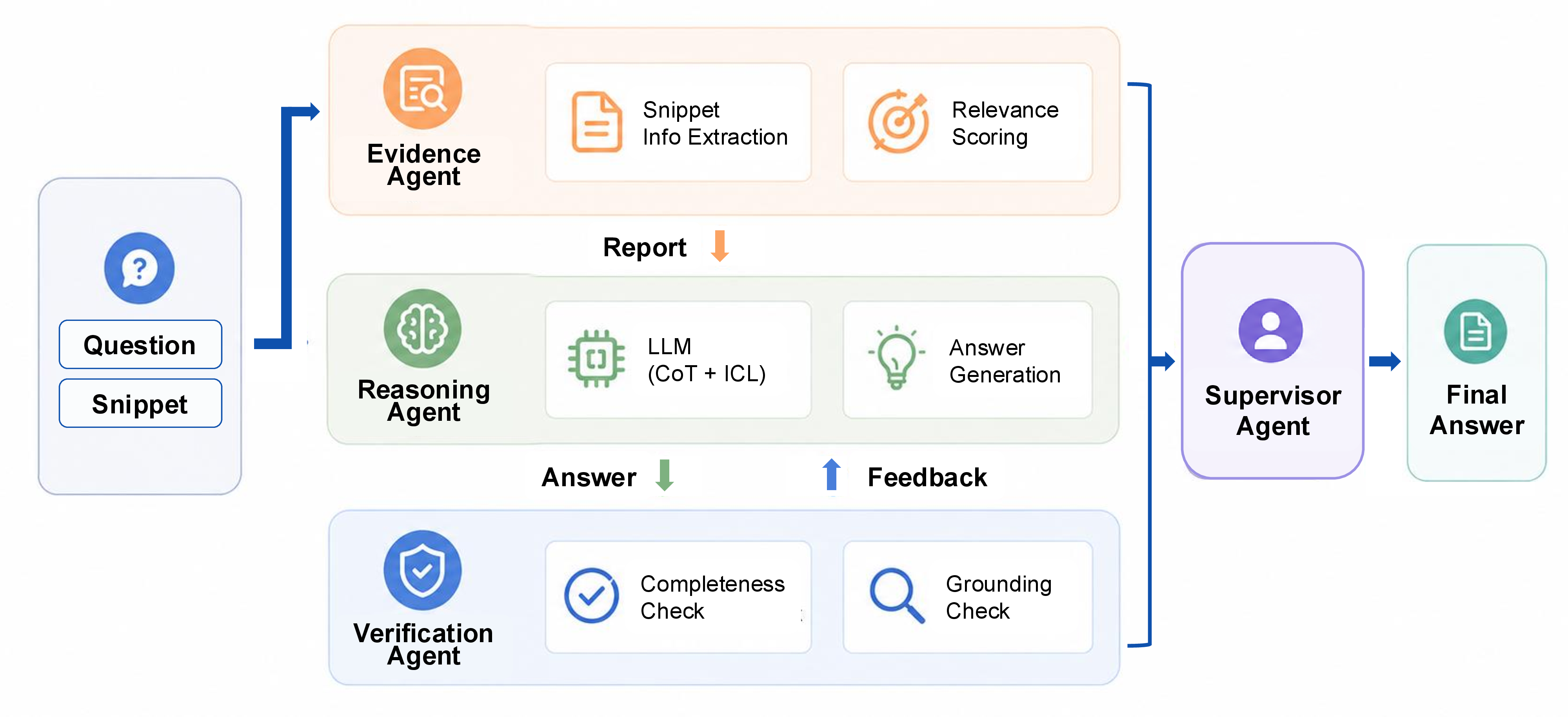 Figure 2: List-agent workflow for BioASQ list questions, combining Evidence Agent, Reasoning Agent, and Verification Agent. Verified outputs are reviewed by a supervisor to produce a final evidence-supported list answer.
