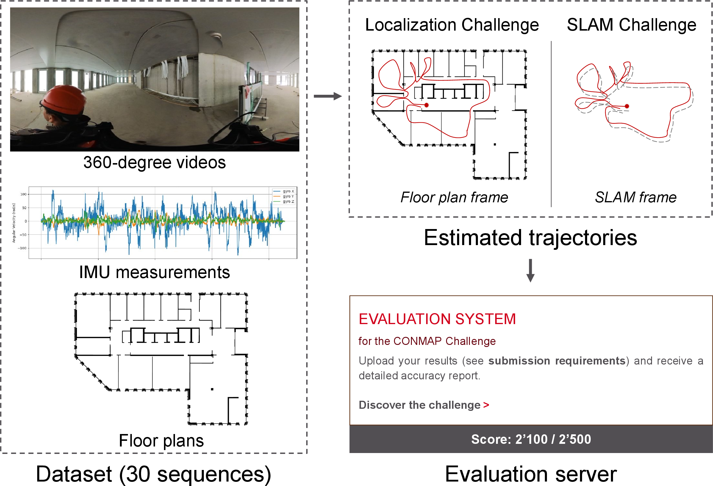 Figure 1: The Hilti-Trimble-Oxford Dataset, consisting of 360-degree videos, IMU measurements and floor plans, allows for benchmarking algorithms for SLAM and floor-plan-referenced localization.