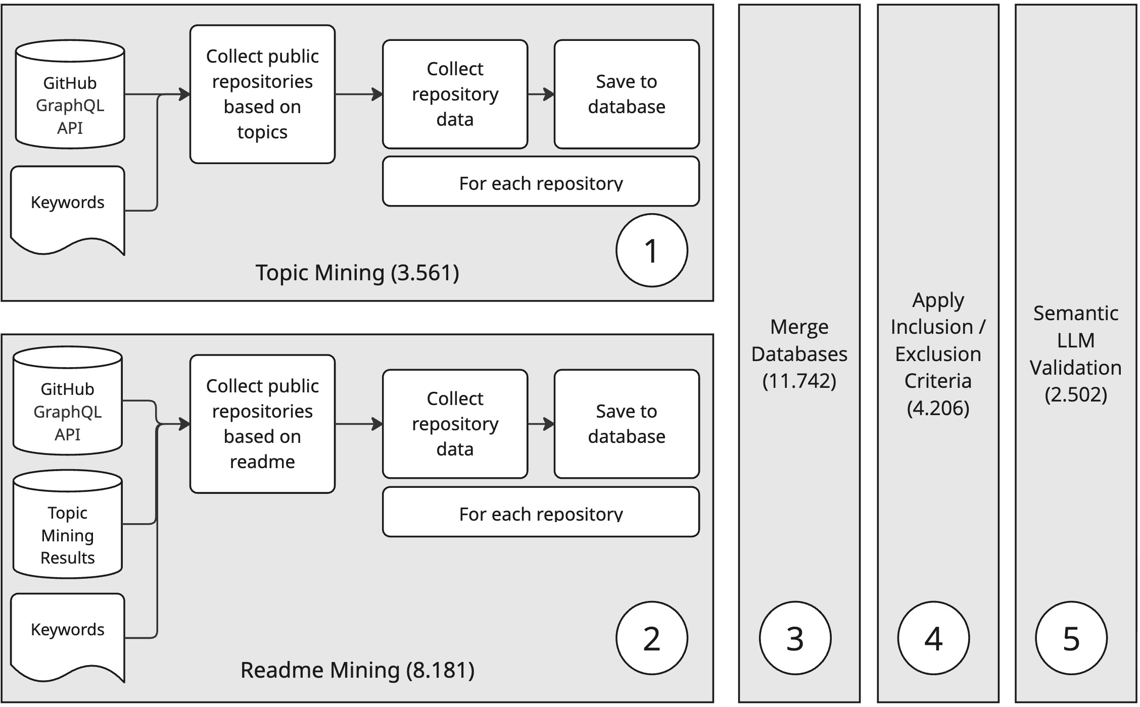 Figure 1: Overview of the data collection and verification pipeline, comprising topic-based mining (Step 1; 3,561 repositories), README-based mining (Step 2; 8,181 repositories), database merging (Step 3; 11,742), inclusion/exclusion filtering (Step 4; 4,206), and semantic LLM validation (Step 5), resulting in 2,502 validated repositories.