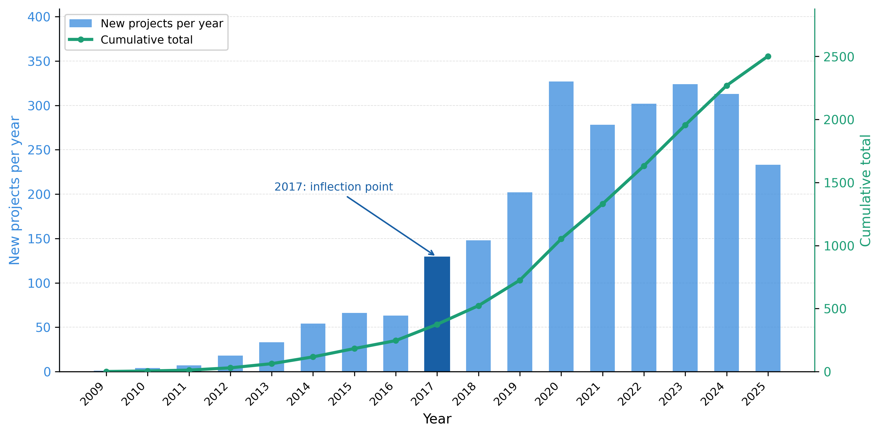 Figure 3: Annual creation of verified DDD repositories on GitHub (bars, left axis) and cumulative total (line, right axis), from 2009 to 2025. The 2017 inflection point marks the transition from sparse infancy to sustained open-source adoption. The 2025 figure reflects a partial year of data collection.