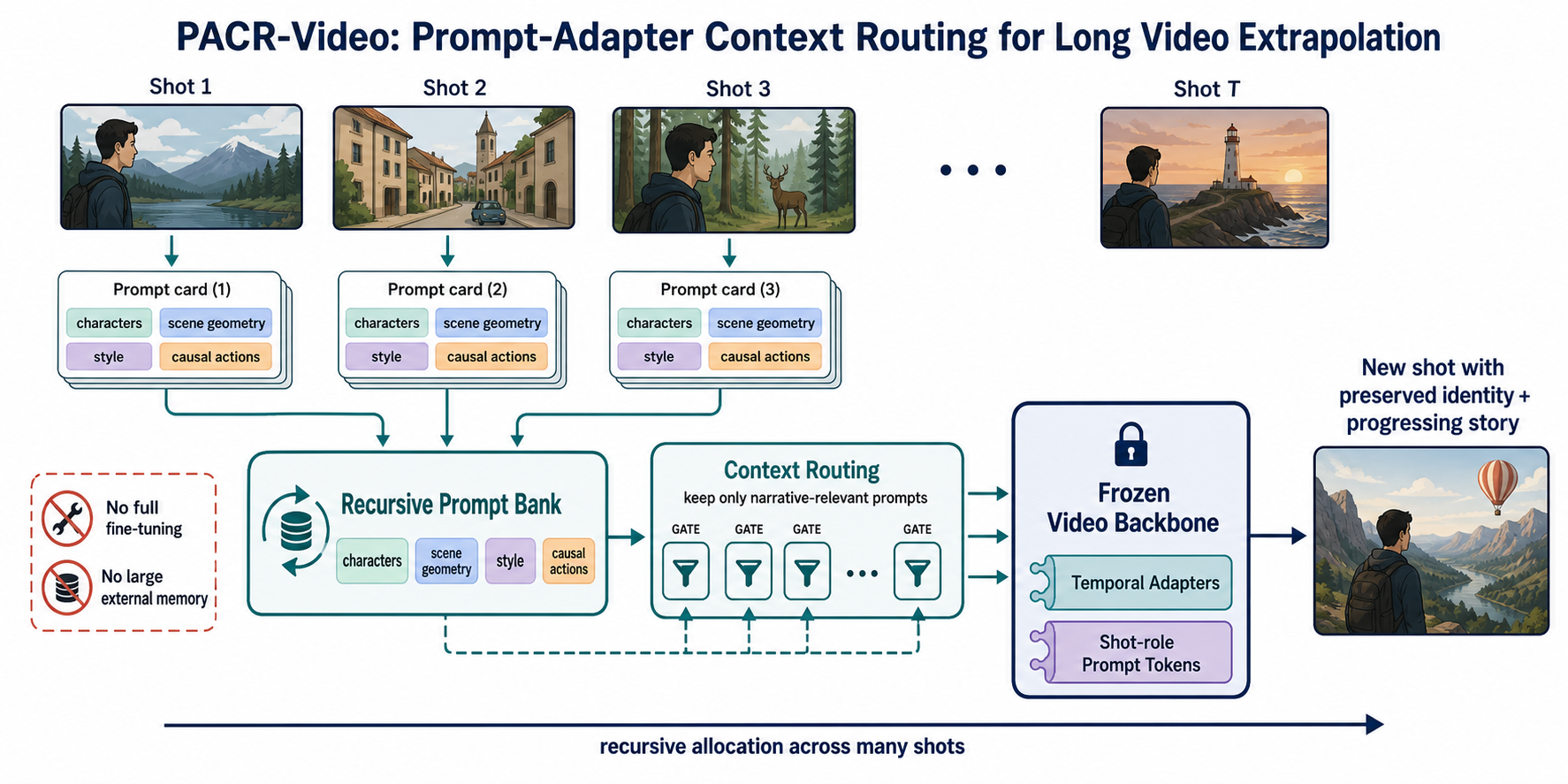 Figure 1: PACR-Video overview. The method extrapolates a long multi-shot video by recursively summarizing prior shots into compact prompts, selecting narrative-relevant context, and steering a stable frozen generator through lightweight adapters instead of full-model fine-tuning or large external memory.