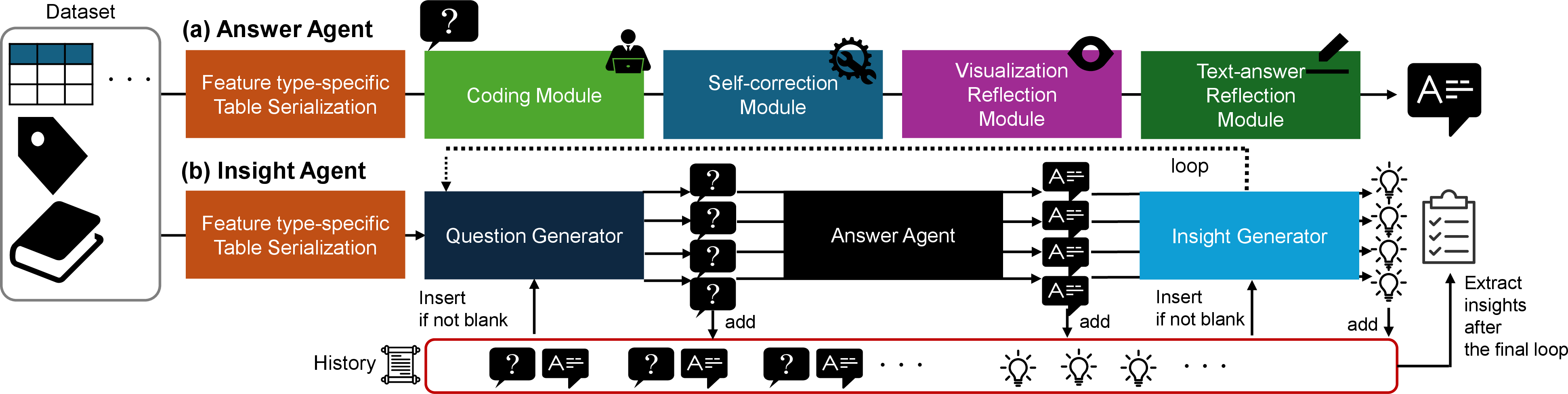 Figure 4: Architecture of (a) Answer Agent and (b) Insight Agent
