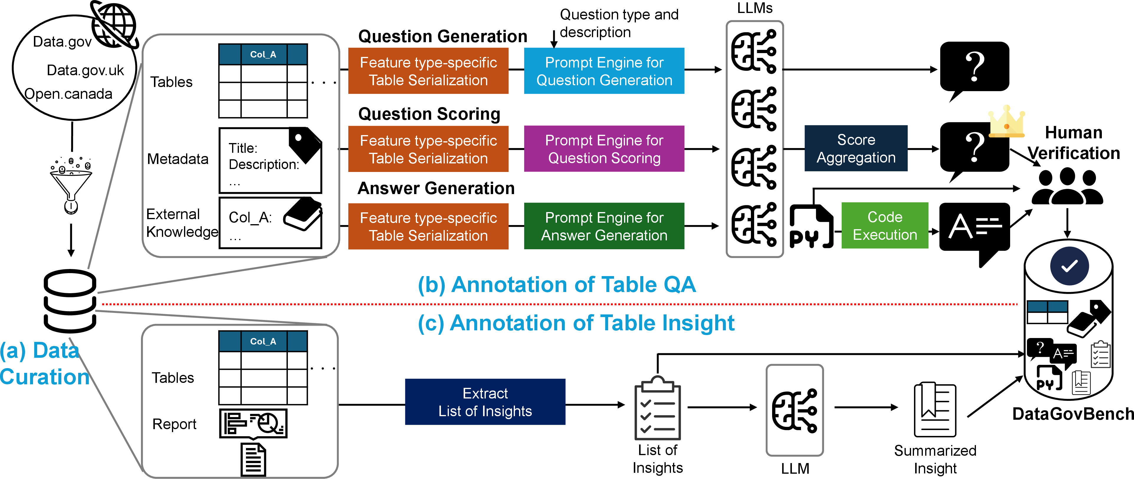 Figure 2: Overview of the three-stage construction process of DataGovBench