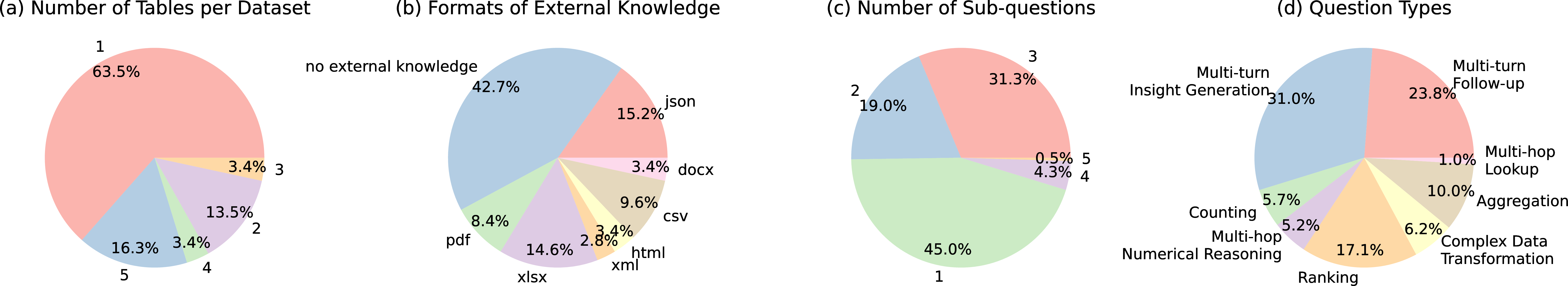Figure 3: Distributions of (a) number of tables per dataset, (b) format of external knowledge, (c) number of sub-questions, and (d) question types.