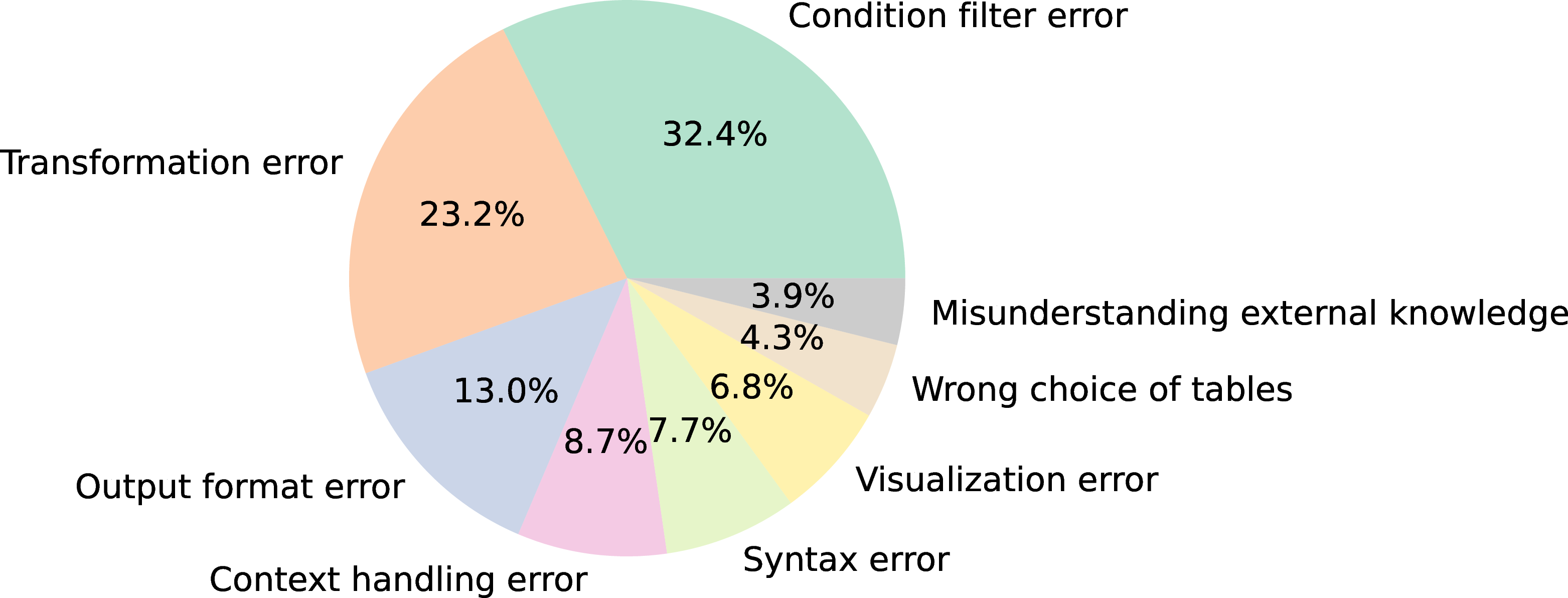 Figure 5: Error distribution with Answer Agent