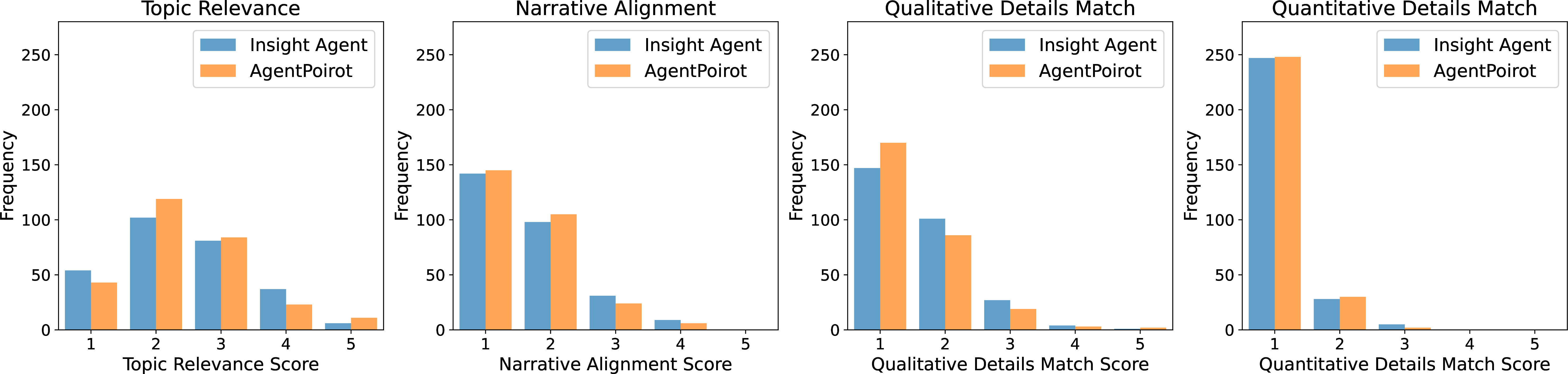 Figure 6: Insight perspective distributions by Insight Agent and AgentPoirot.