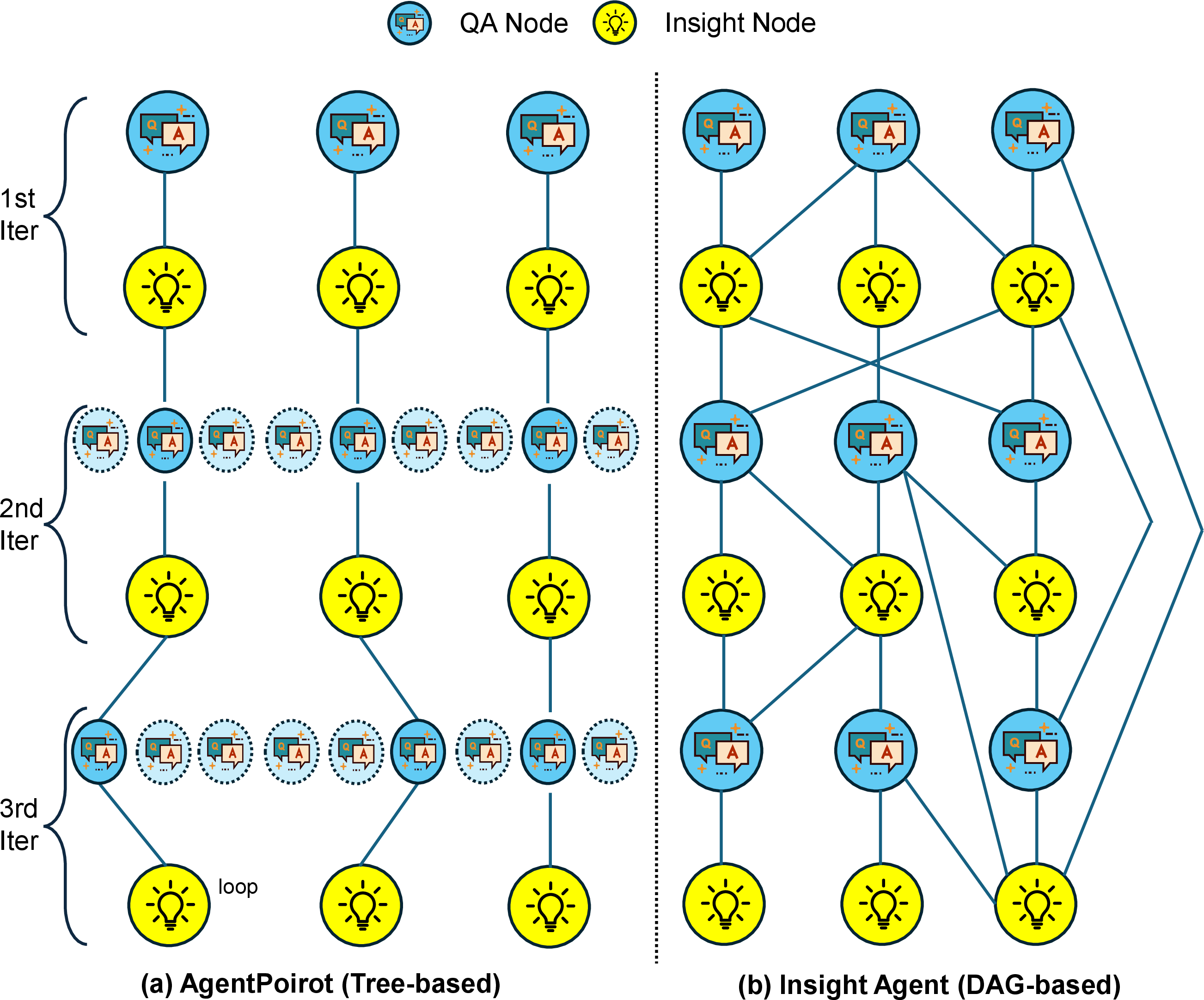 Figure 9: Insight generaion process by (a) tree-based process used in AgentPoirot, where each question is selected by LLM from the question candidates and (b) directed acyclic graph-based process used in Insight Agent