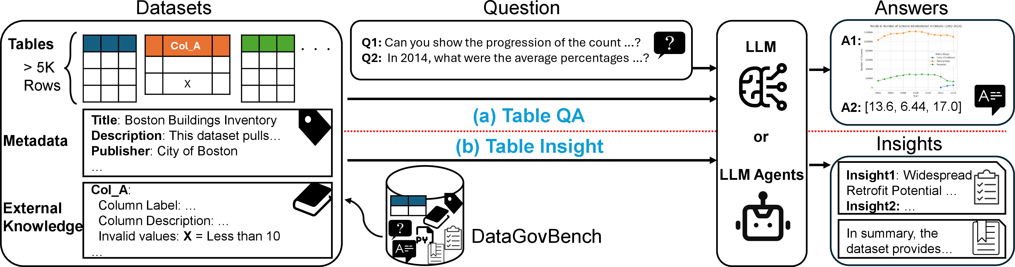 Figure 1: DataGovBench evaluates LLMs and agents on two table reasoning tasks using large, multi-table datasets supplemented with metadata and external knowledge. (a) The Table QA task requires models to answer simple or decomposable questions with textual or visual answers. (b) In contrast, the Table Insight task challenges models to perform open-ended exploratory analysis, proactively generating a list of insights and a summary without a specific user query.