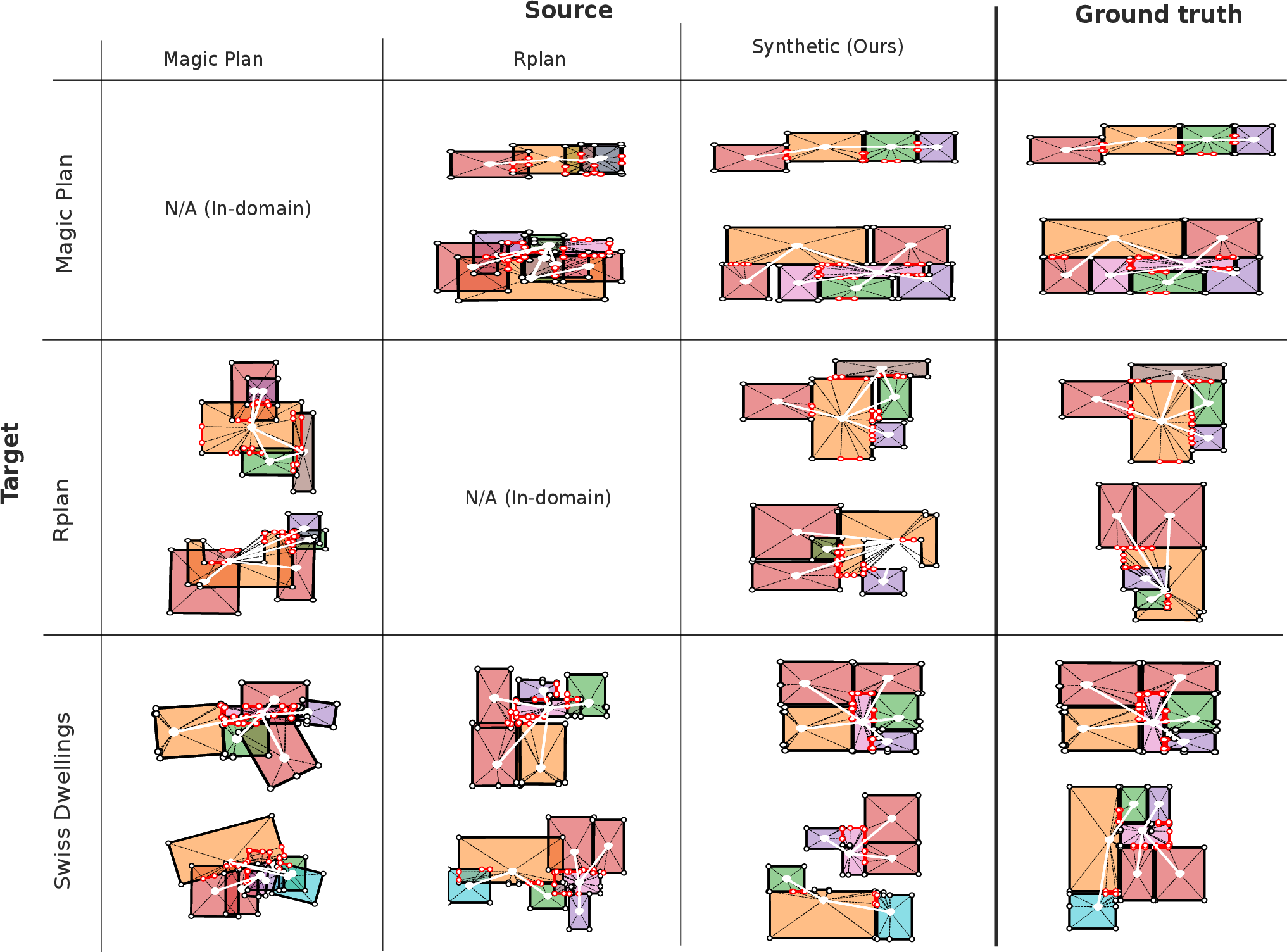 Figure 3: Qualitative zero-shot transfer (DPFM). Rows: target domains; columns: training sources (in-domain omitted). Real-world baselines consistently collapse. For transparency, our synthetic prior pairs a success (top) and failure (bottom) case per domain. Since DPFM strictly preserves rigid geometries, typical failures involve rooms erroneously embedding into one another despite valid connectivity (e.g., RPLAN). On Swiss Dwellings, missing inter-component constraints prevent the global positioning of disconnected sub-graphs.