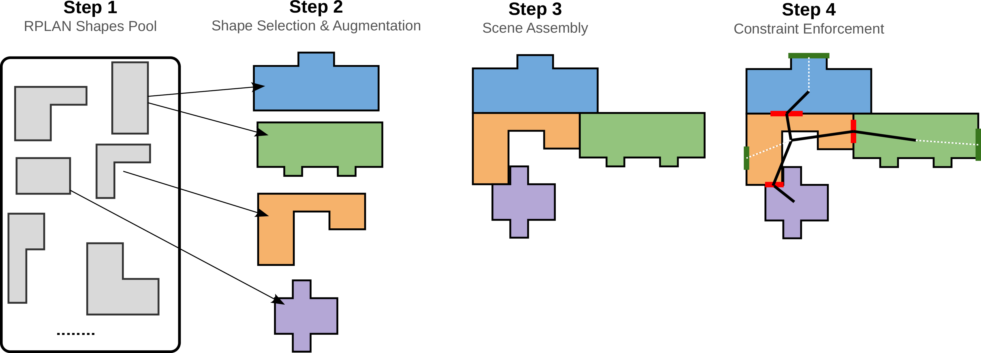 Figure 1: Procedural generation of the synthetic pre-training dataset. Our pipeline deliberately abandons architectural realism to construct a geometric environment that forces models to learn the fundamental rules of spatial assembly. Isolated room polygons are first sampled from a base dataset to serve as shape priors. These shapes undergo geometric augmentations, introducing arbitrary concavities, convexities, and scale distortions, before being densely packed to maximize shared boundaries without overlaps. Finally, interior doors (red) and exterior windows (green) are instantiated on valid wall segments, and the corresponding topological graph is created to condition the generative models.