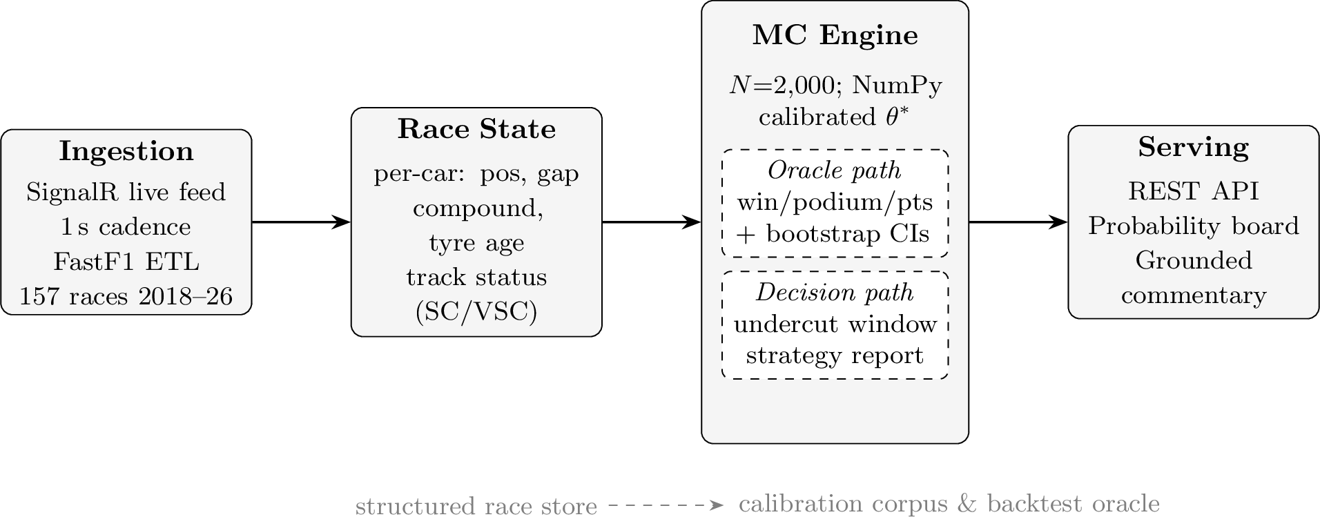 Figure 1: Pitwall architecture. The same structured race store (157 races, 2018–2026,excl.) serves as calibration corpus, held-out backtest oracle, and grounding source for thelanguage layer. The MC Engine runs two parallel paths: an oracle path (Brier-optimal configuration)for calibrated probabilities and a decision path (H5+H9 enabled) for recommendations.
