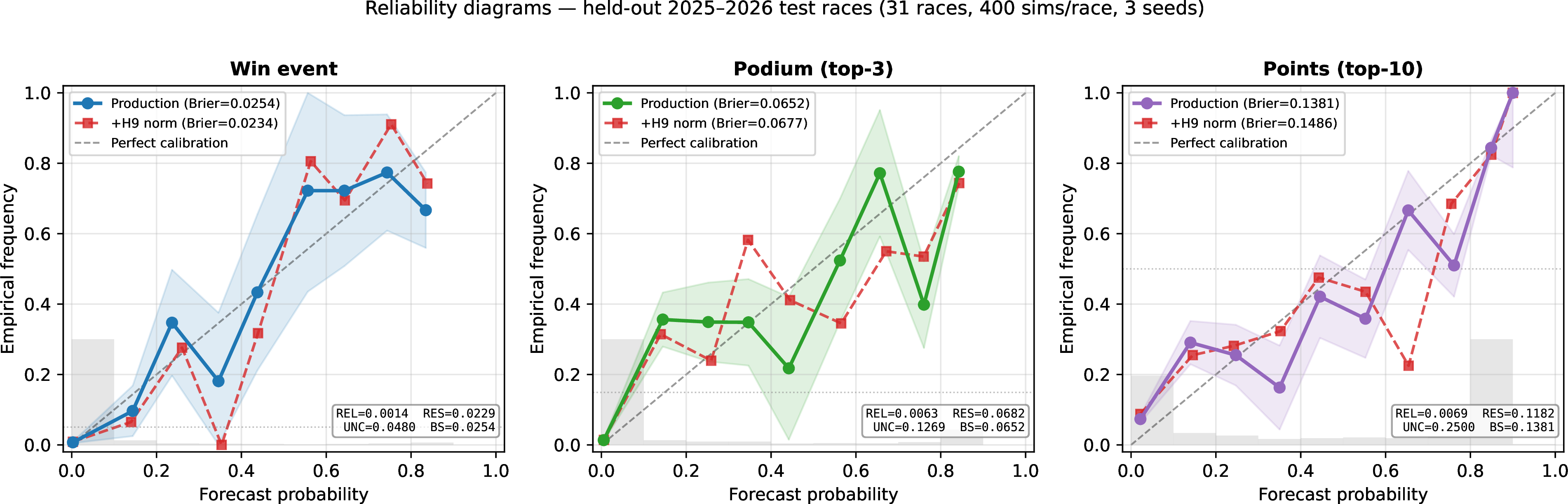 Figure 2: Reliability diagrams on the held-out 2025–2026 test races (31 races, N{=}400, 3 seeds; win / podium / points). Forecast probability on the x-axis, empirical event frequency on the y-axis; diagonal = perfect calibration; bar underlay shows bin count. Production configuration (solid): win Brier 0.0254 with reliability term 0.0014; forecasts sit within a few percentage points of the diagonal in the well-populated bins, with mild over-confidence in the sparse 0.8–0.9 win bin. Overlay (+H9 flag-flip on the production parameters, dashed): marginally better on the win event (0.0234) but worse on podium and points (combined 0.0799 vs.0.0762), directionally consistent with the fully recalibrated gating comparison of Table 4. Murphy decomposition: \mathrm{BS} = \mathrm{REL} - \mathrm{RES} + \mathrm{UNC}.