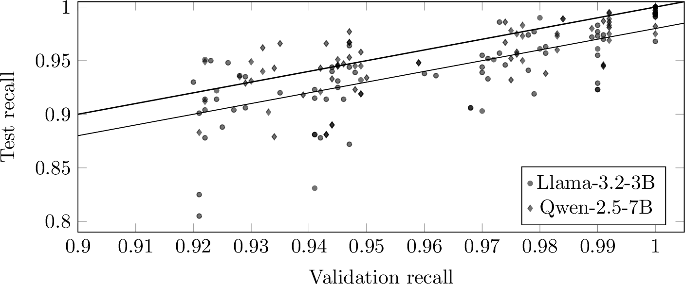 Figure 9: Validation vs.test global recall of the searched budget, for all 20 seeds and four targets. Points below the diagonal (solid) exhibit selection optimism; the dashed line marks the \delta = 0.02 margin sized to absorb it.