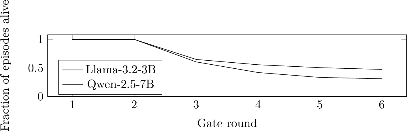 Figure 3: Fraction of episodes still running at each gate round. Exposure decays sharply: over a third of episodes finish within two rounds, so late gates guard little remaining compute; this is the structural trade-off the budget search exploits.