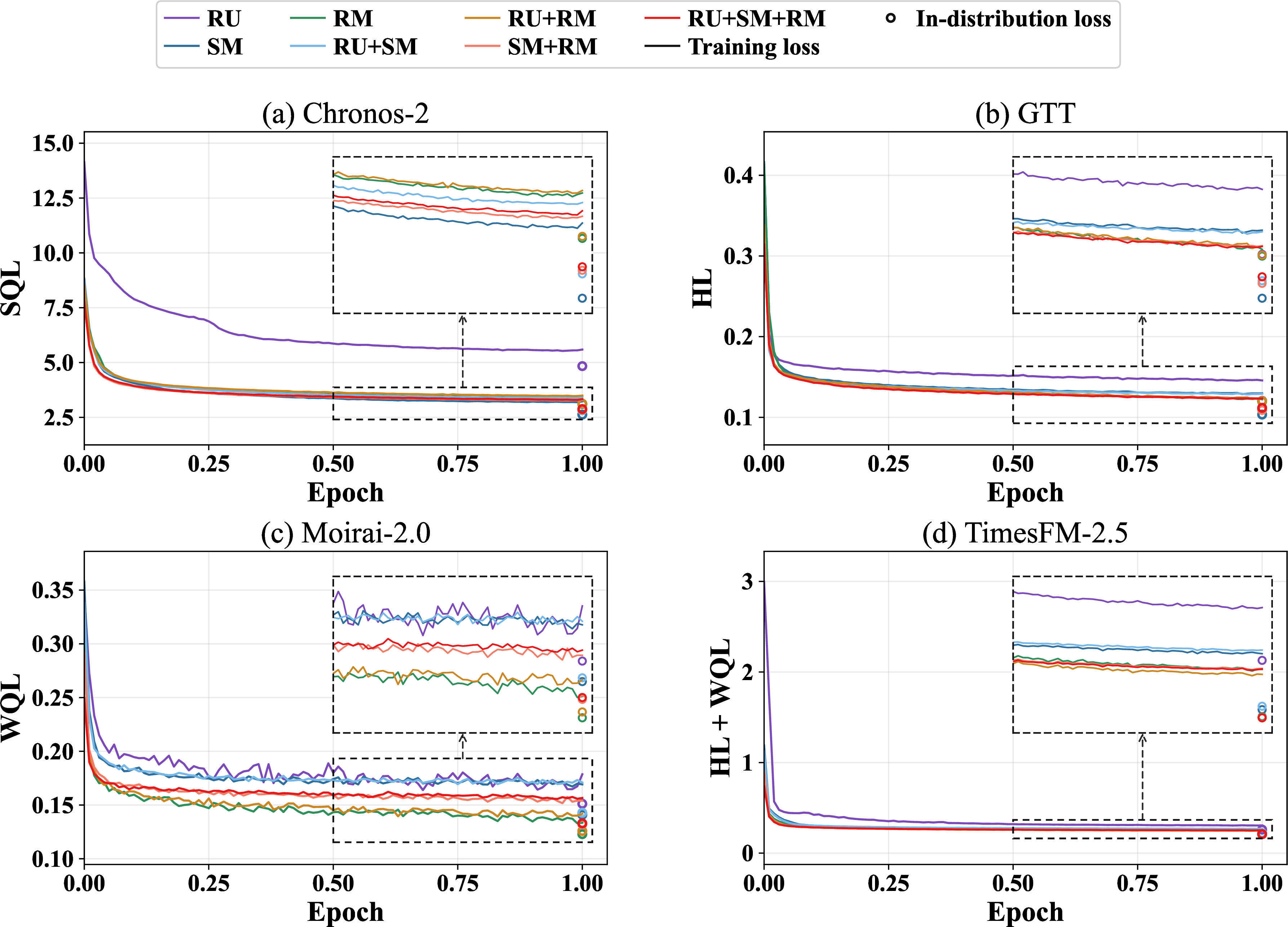 Figure 3: Training and ID loss curves of four TSFMs on different training corpora of the first epoch.