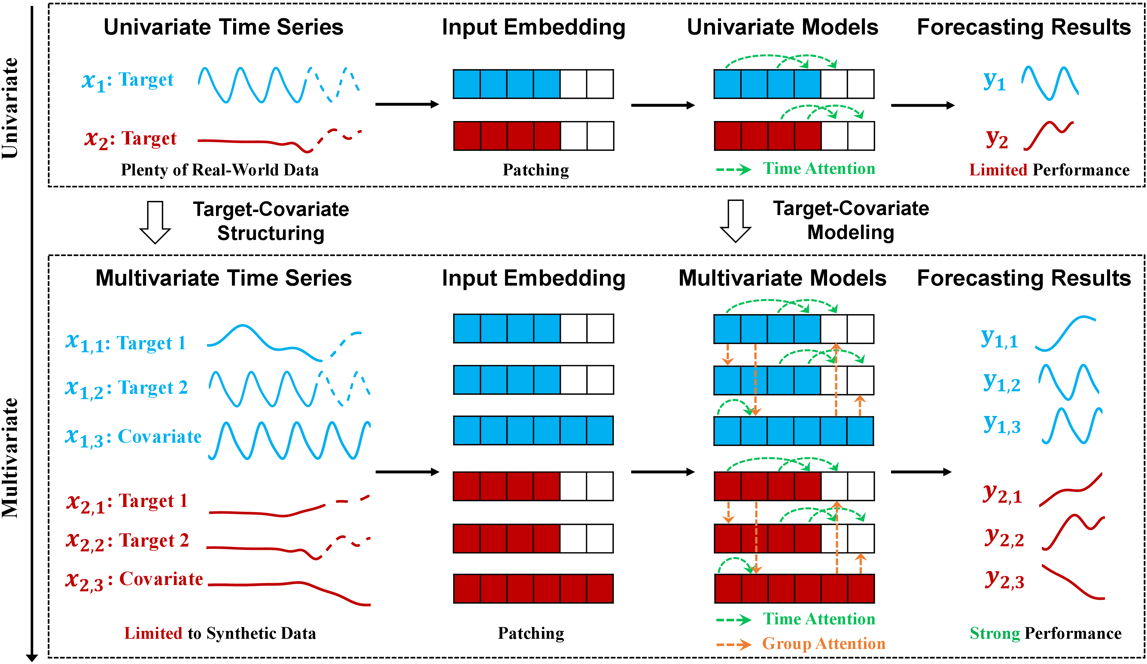 Figure 1: The modeling workflow of univariate and multivariate time series foundation models on corpora.