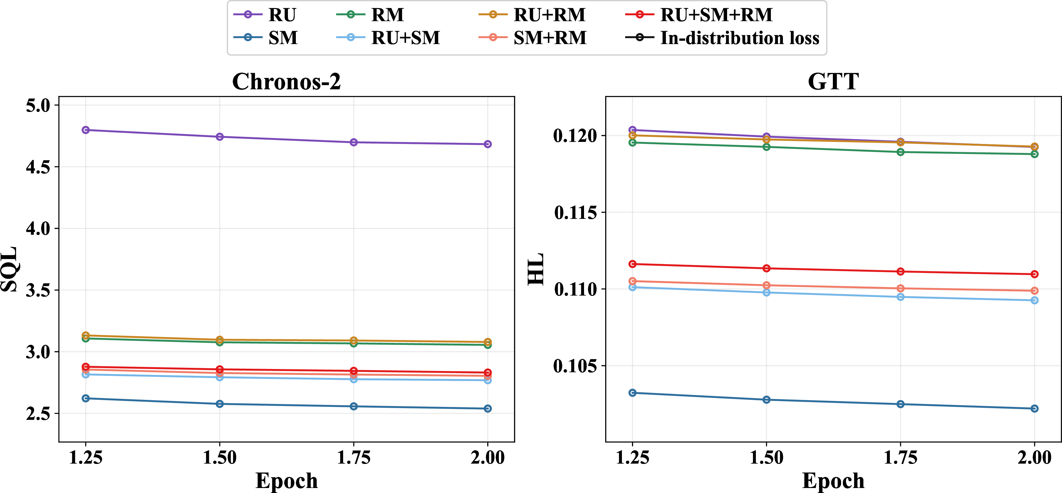 Figure 4: ID loss curves of Chronos-2 and GTT on different training corpora of the second epoch.