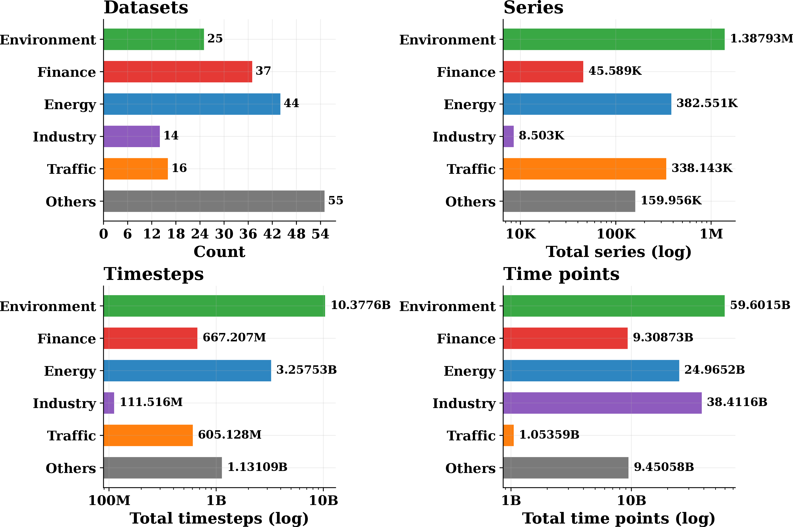 Figure 8: Domain-wise scale statistics of the proposed dataset.