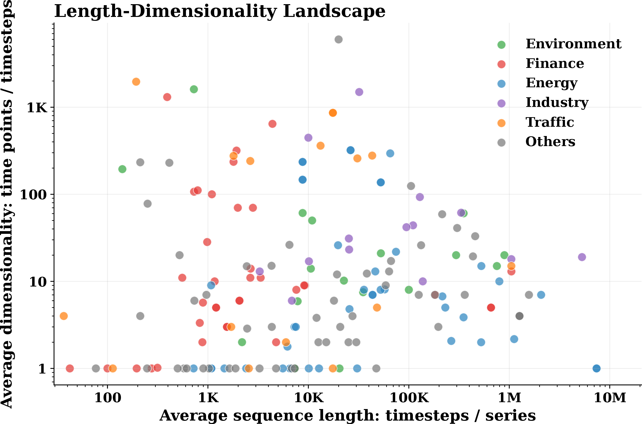 Figure 9: Length-dimensionality landscape of all subdatasets.