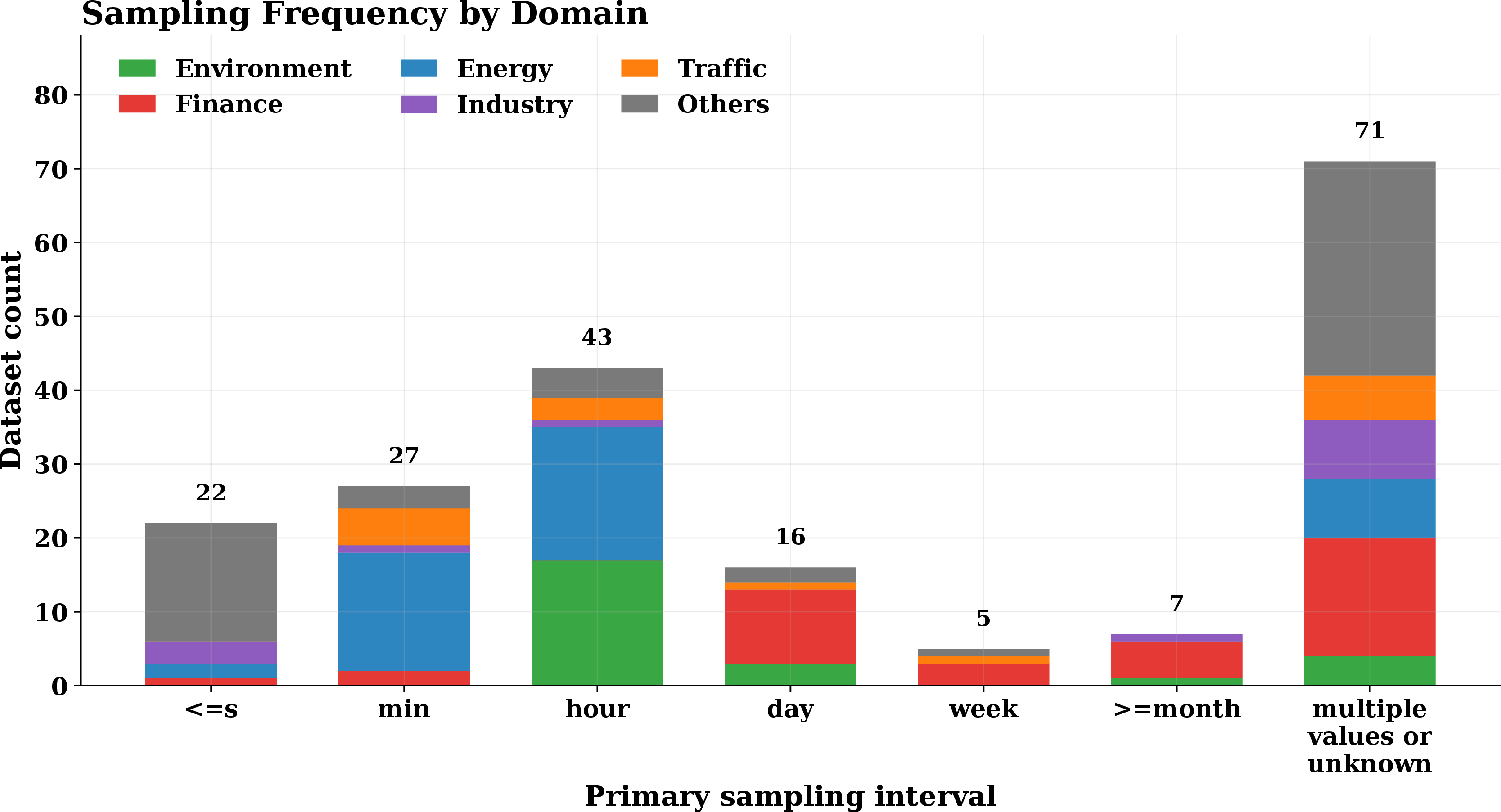 Figure 10: Sampling frequency distribution across domains.