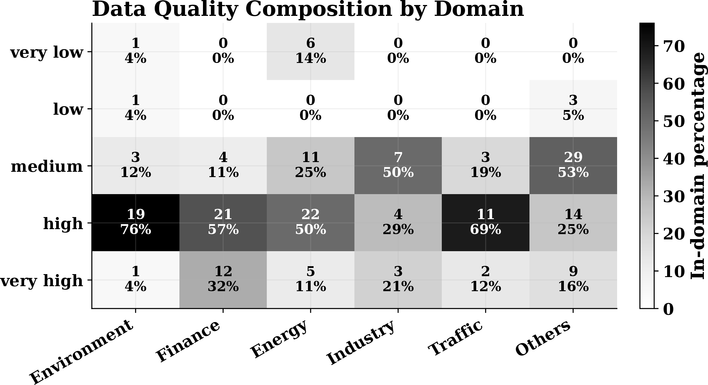 Figure 11: Data quality distribution across domains.