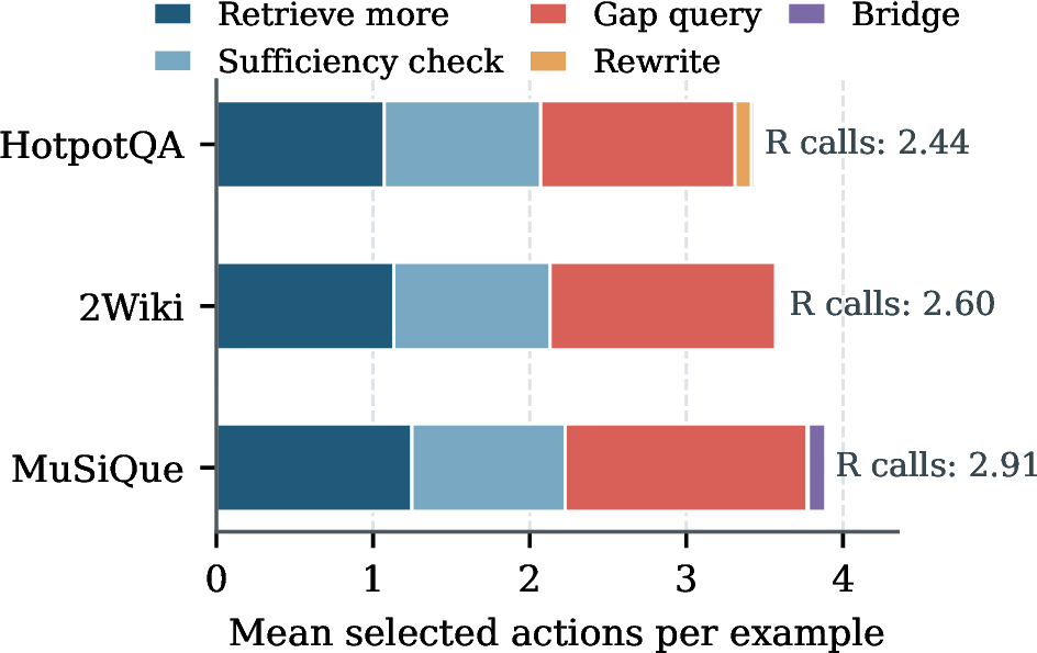 Figure 5: Mean selected-action composition per example. The controller consistently combines frontier retrieval, sufficiency checking, and gap-focused retrieval, while rewrite and bridge actions remain sparse. R calls denotes the mean number of retrieval-producing actions.