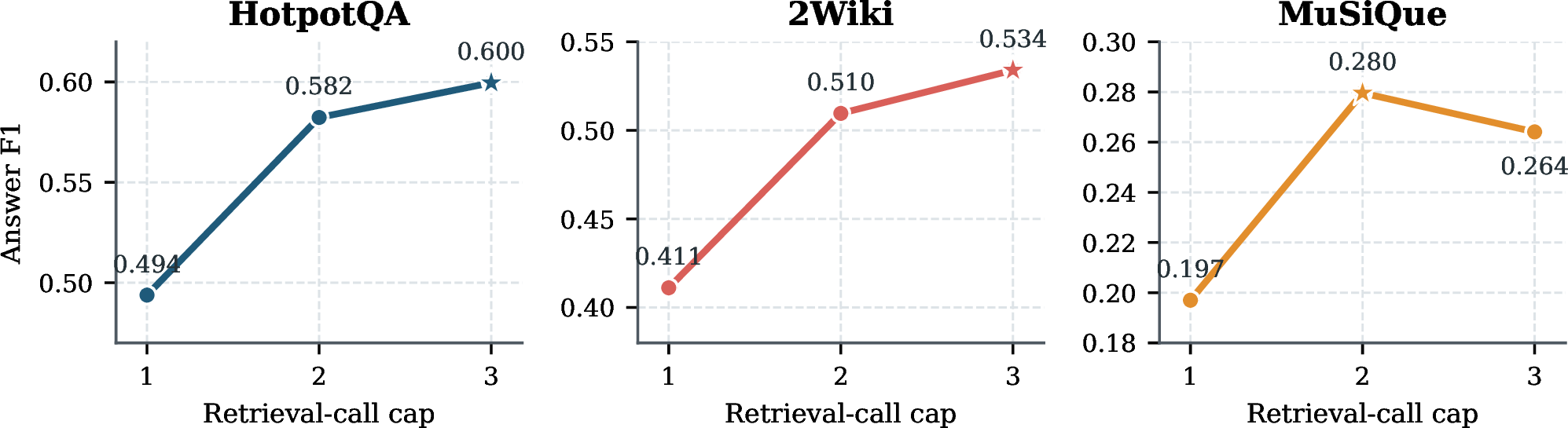 Figure 4: F1 under controlled retrieval-call caps. HotpotQA and 2Wiki benefit from larger caps, whereas MuSiQue peaks at two calls and declines at three despite the additional retrieval. Stars mark the best cap per dataset.