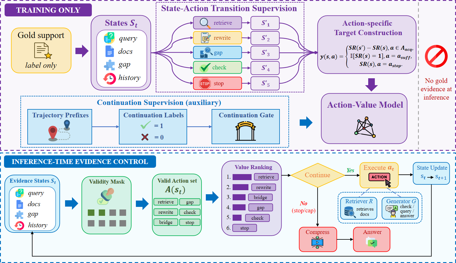 Figure 2: Overview of DynaKRAG training and inference. During training, gold support is used only to supervise state–action transitions through changes in support recall. At inference time, the learned action-value model controls evidence acquisition without access to gold evidence.