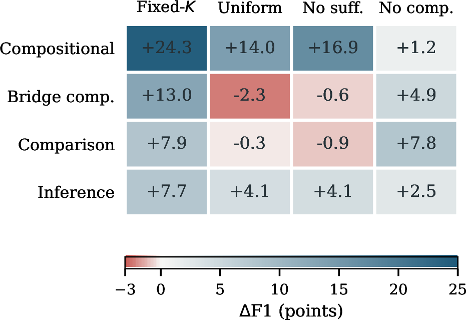 Figure 6: F1 difference between the full controller and four comparators across 2Wiki question structures. Positive values favor the full controller. Fixed-K is the static reference; Uniform uses the uniform-valid controller; No suff. and No comp. remove sufficiency checking and terminal compression, respectively.
