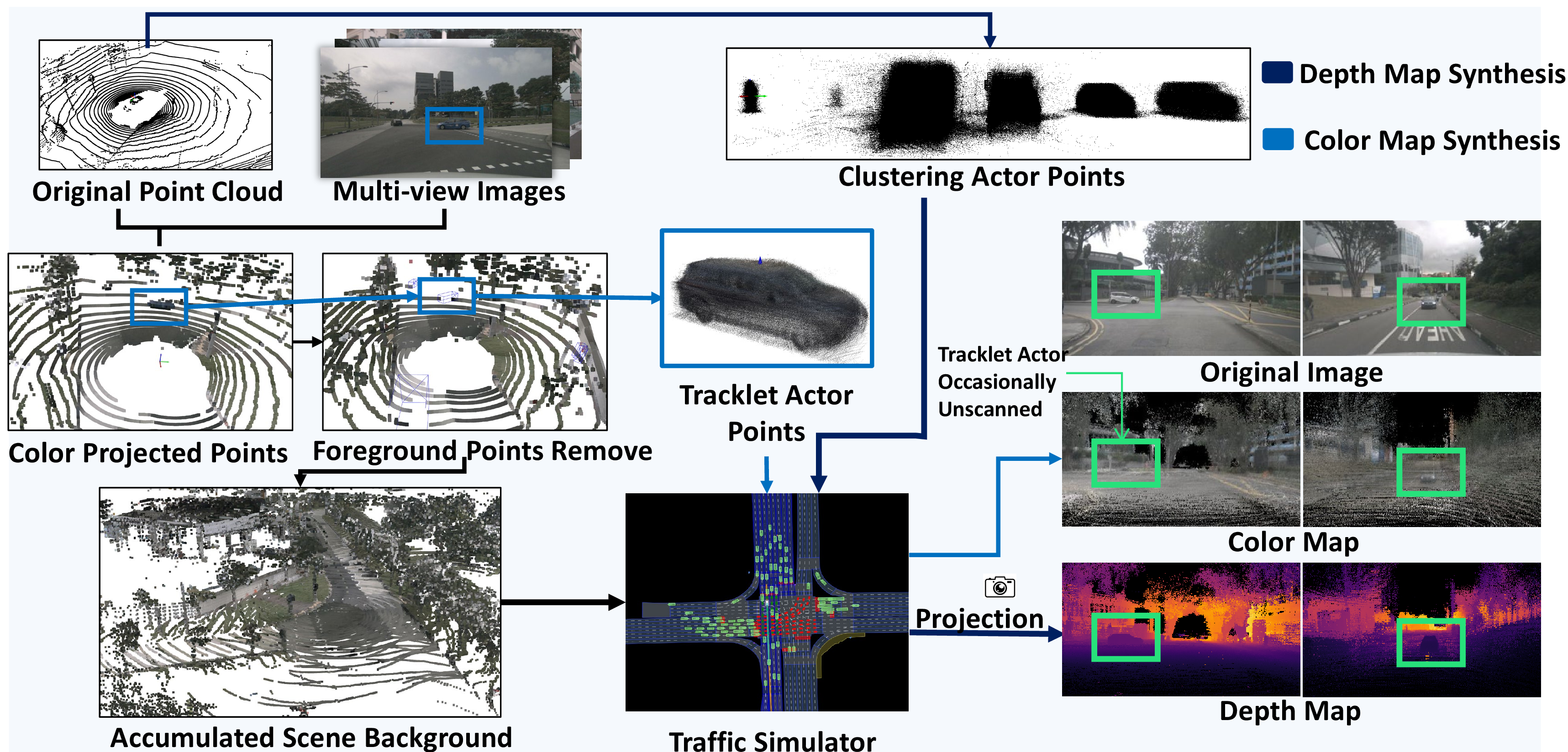 Figure 4: Construction and Utilization of Point Cloud Skeleton. We separately accumulate foreground and background skeleton using point cloud and images from recorded logs. During simulation, actor assets are recomposed with the background according to simulator states and projected to camera views. The skeleton provides two conditioning inputs: a color map for appearance anchors and a template-based depth map for view-consistent geometry of moving agents.