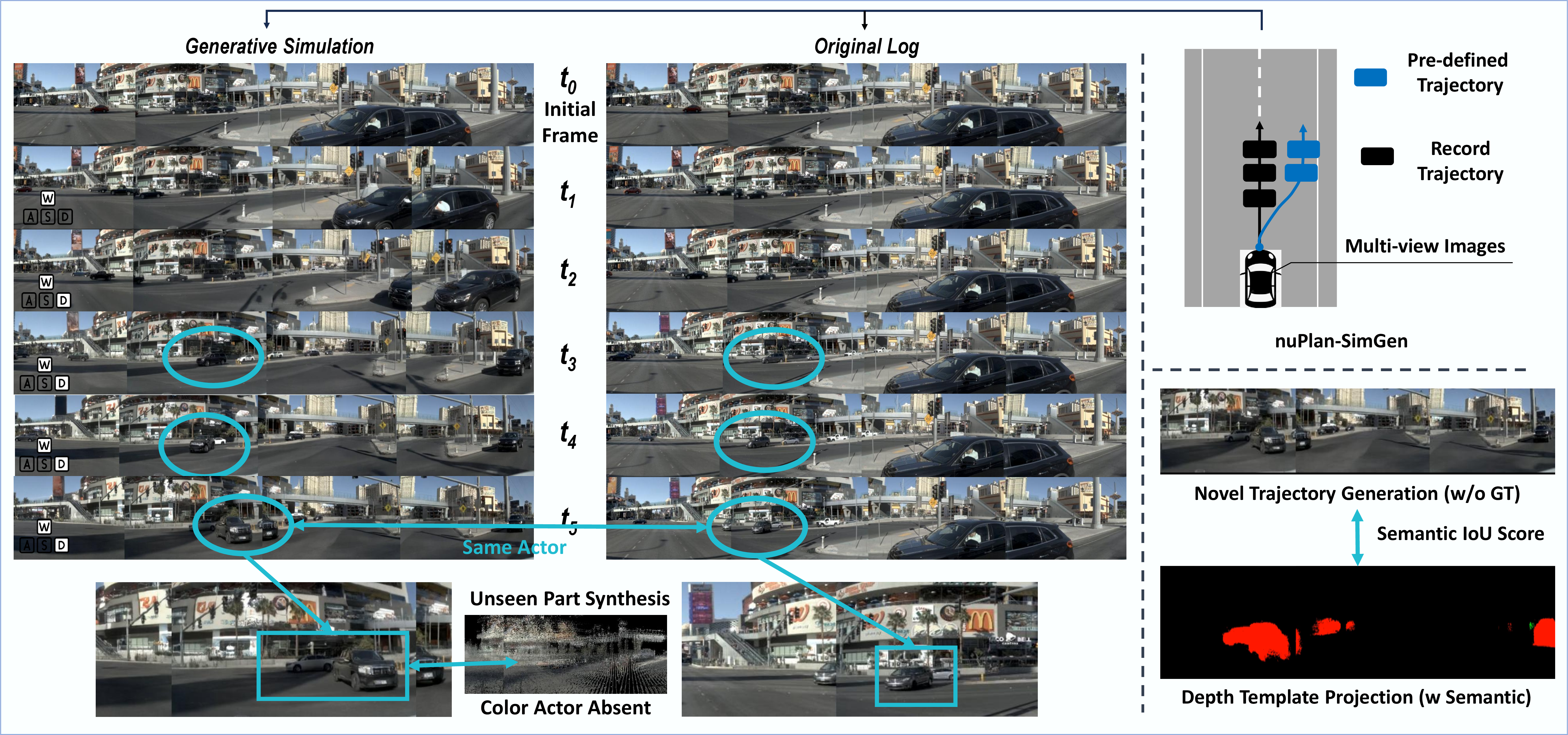 Figure 5: nuPlan-SimGen. Starting from GT reference frames, nuPlan-SimGen evaluates generative rendering when a predefined lane-change trajectory takes over the ego motion. Projected point templates provide vehicle pseudo masks for projected-mask IoU under novel trajectories where no image ground truth is available.