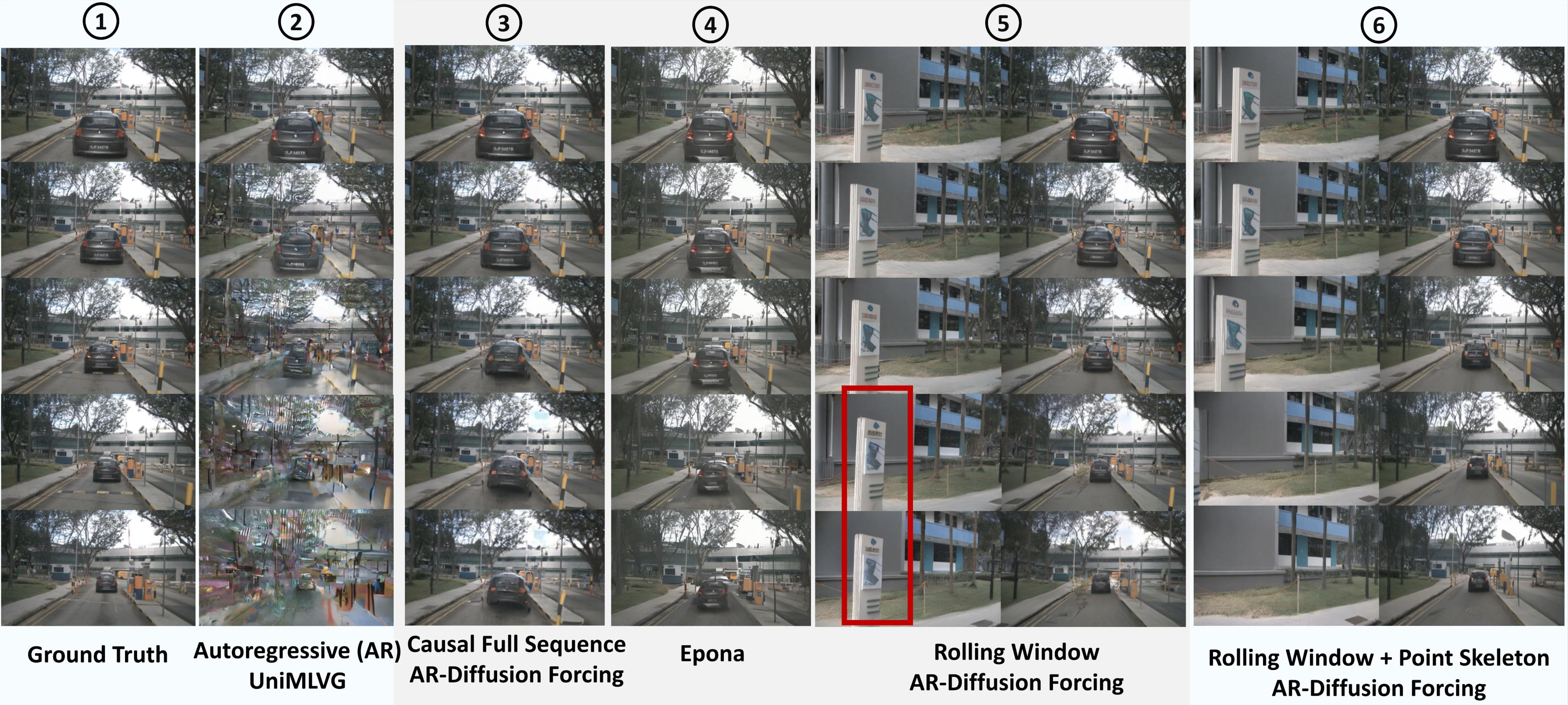 Figure 3: Qualitative Observation. Results are generated frame-wise autoregressively on the first nuScenes-val sequence. Note that sequence (3) and (5) share the same checkpoint from diffusion forcing training, and sequence (2) and (4) used official model. Both sequences (3) and (4) use full-sequence causal AR and show vehicle stagnation. Sequence (5) shows static background moves with the ego vehicle, suggesting weak geometric consistency in frame-wise autoregressive generation.
