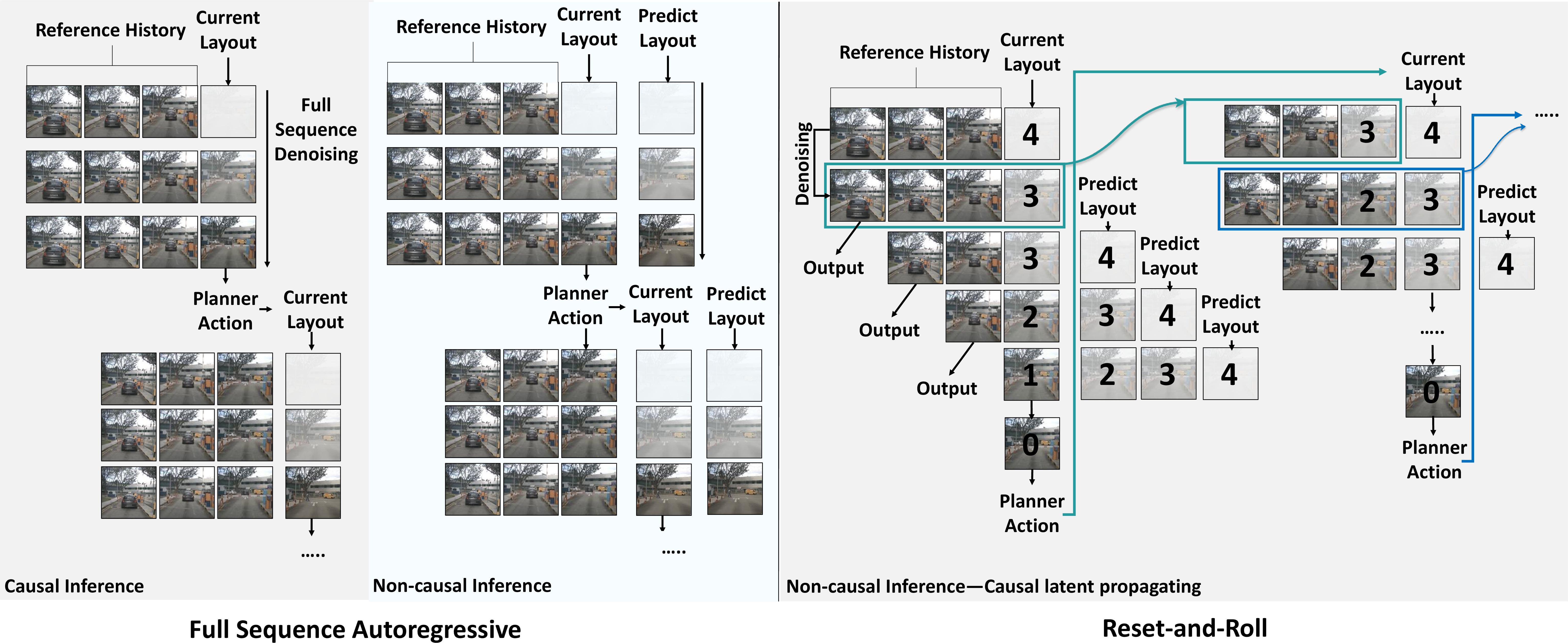 Figure 2: Reset-and-Roll Framework. Unlike full-sequence denoising [20], [34], [37], Reset-and-Roll supports past-to-future conditioned denoising, while preventing the non-causal guidance from accumulating errors across simulation steps. In our implementation, a world prediction model [33] trained with standard diffusion forcing [40] is sufficient for Reset-and-Roll inference.
