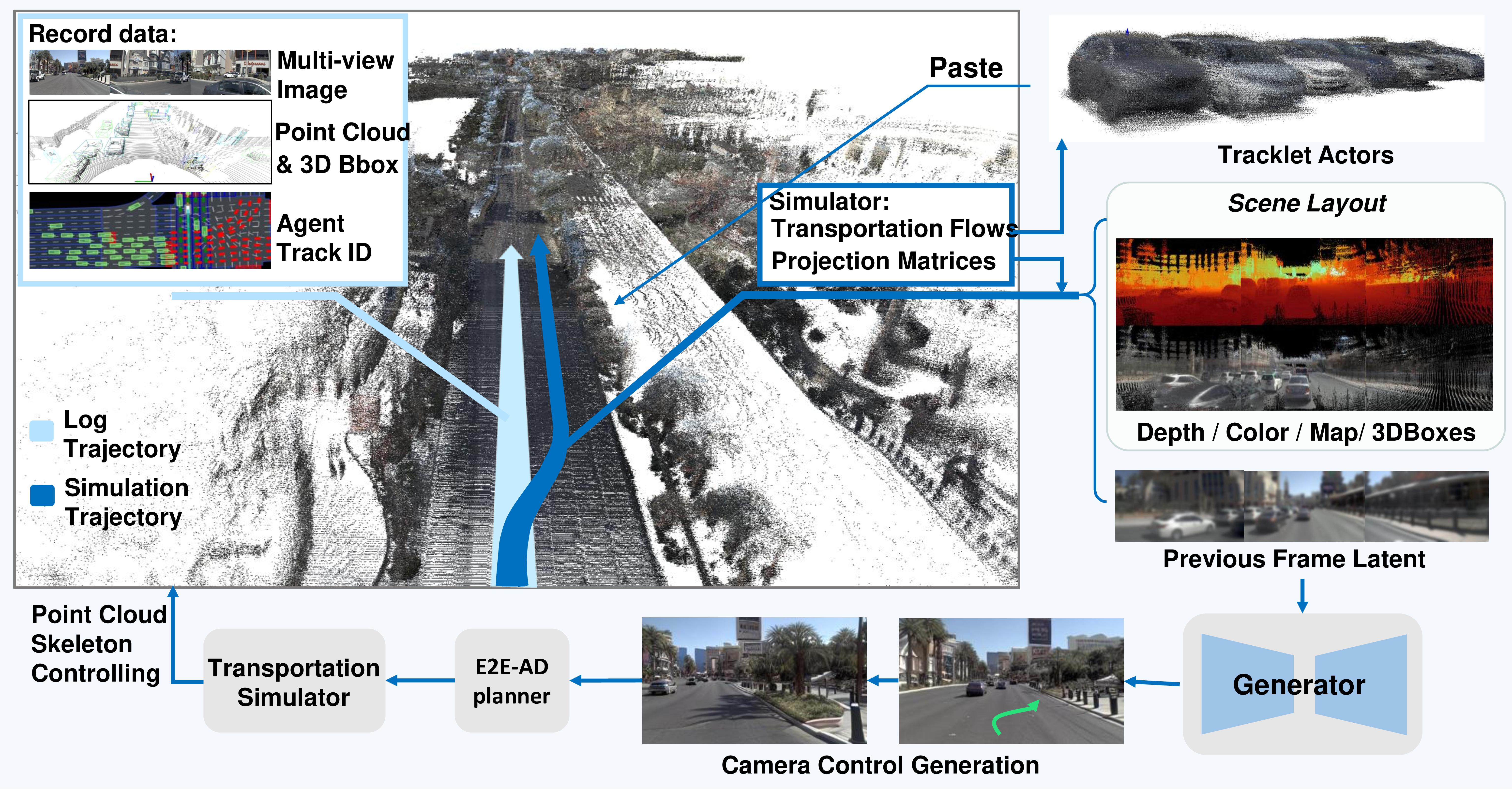 Figure 1: Point as Skeleton Generative Simulator. We utilize offline logs to build a foreground-background decoupled Point Cloud Skeleton. At each time step, the evaluated E2E-AD model predicts an action, and the traffic simulator updates the ego state and surrounding actor states accordingly. Based on the updated actor information, the Point Cloud Skeleton is edited and projected back to the camera views as multiple conditions. Finally, the generator synthesizes the latest sensor observations, which are fed back to the E2E-AD model for the next-step decision.