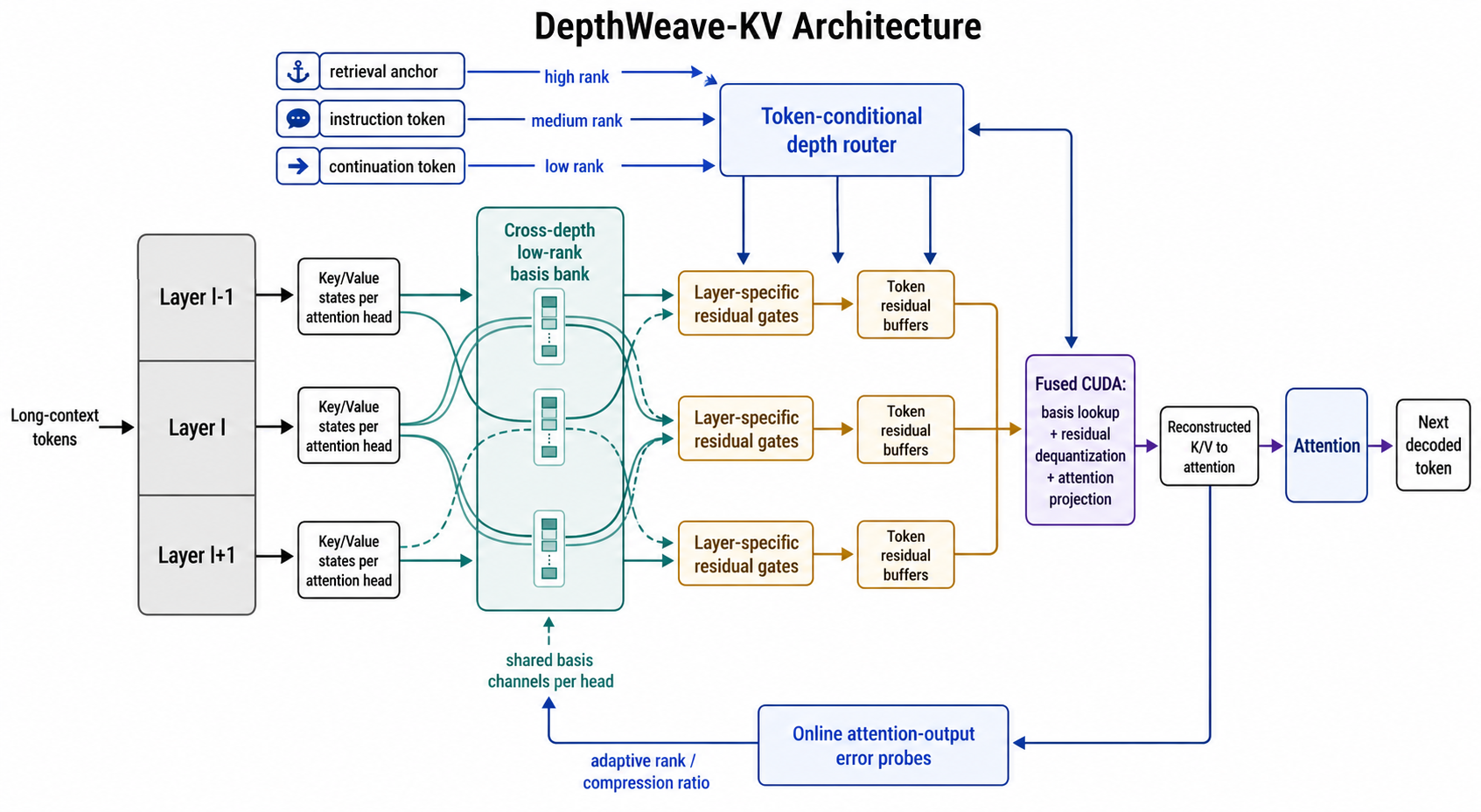 Figure 2: DepthWeave-KV architecture: neighboring transformer layers share compact low-rank KV channel bases, while residual gates and a token-conditional depth router selectively preserve layer- and token-specific information needed for reliable retrieval during long-context decoding.