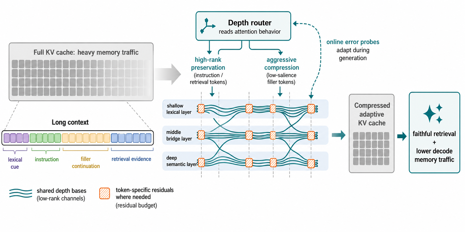 Figure 1: DepthWeave-KV overview: instead of compressing all layers and tokens uniformly, the method weaves shared depth bases across adjacent layers and spends residual capacity only on tokens whose attention behavior signals retrieval or instruction importance.